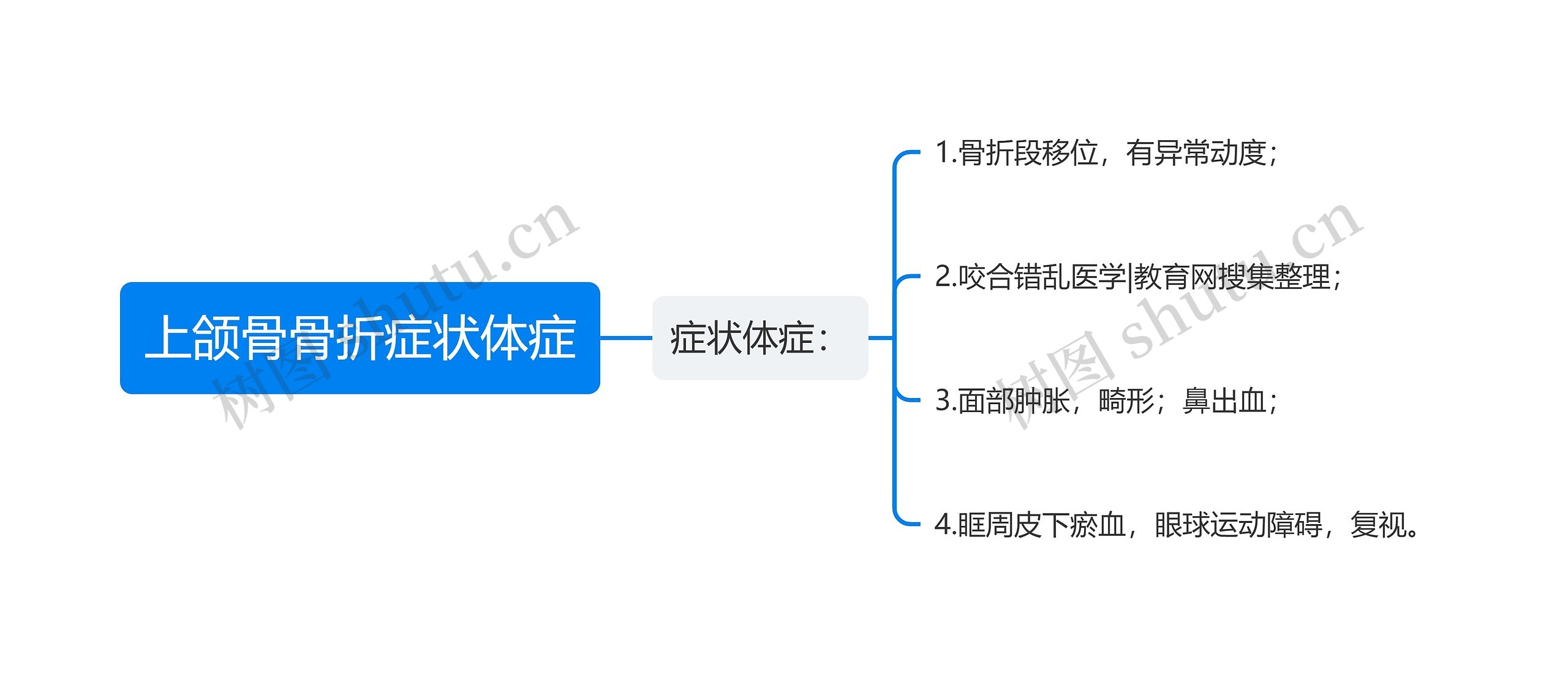 上颌骨骨折症状体症思维导图