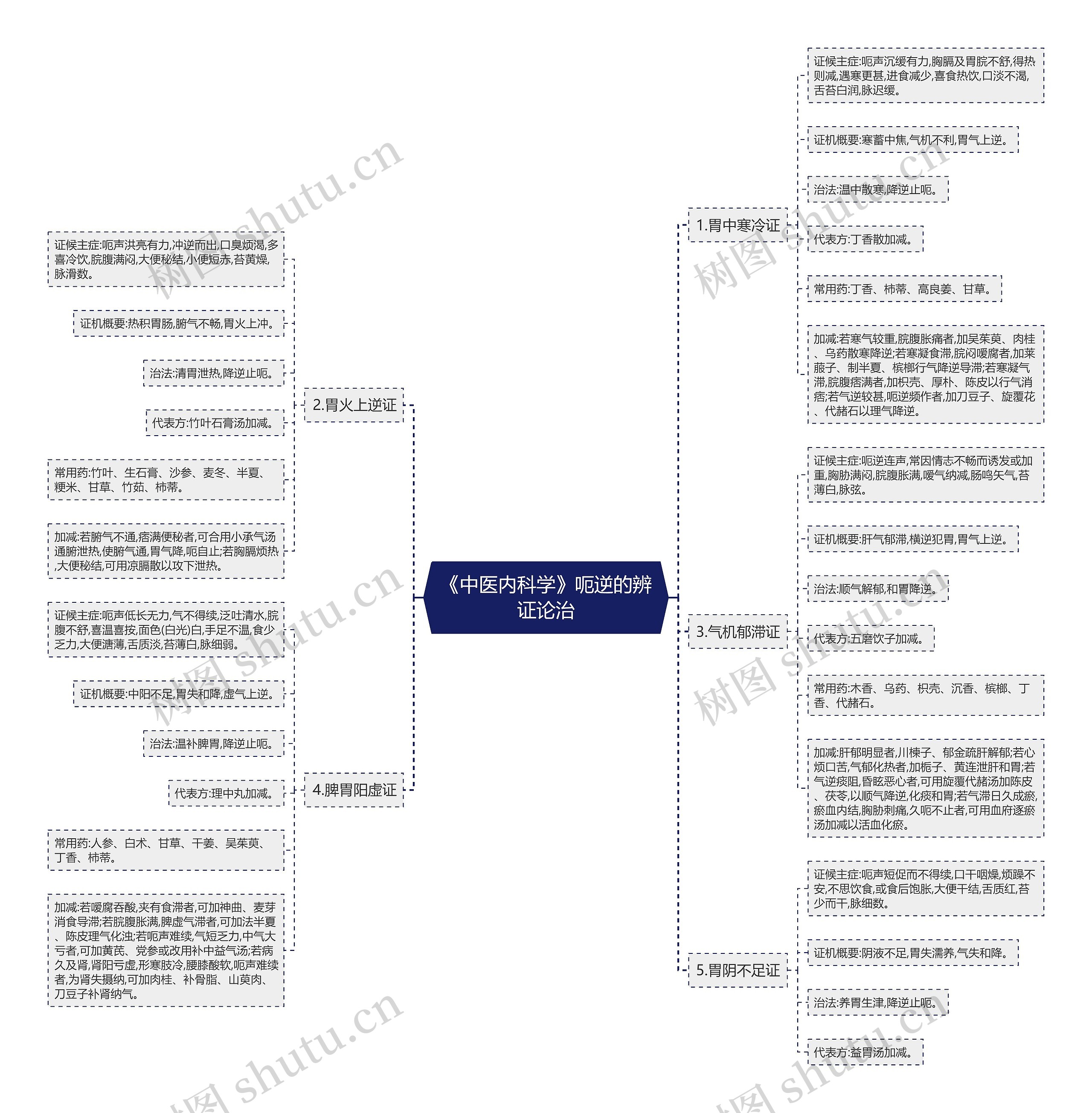 《中医内科学》呃逆的辨证论治思维导图