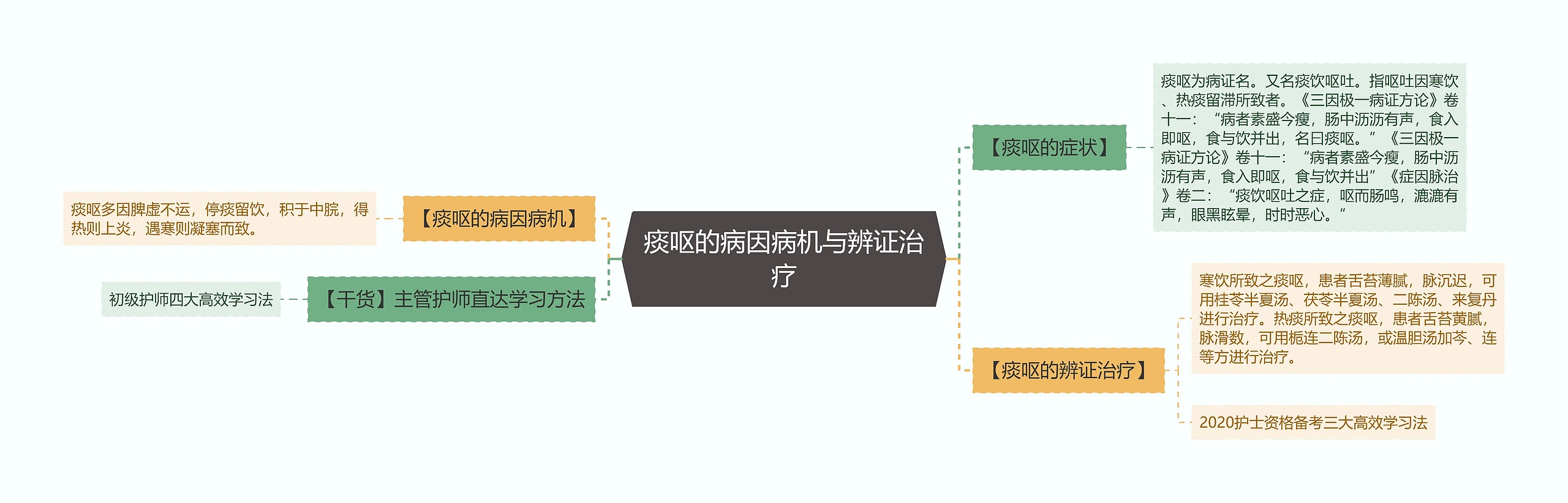 痰呕的病因病机与辨证治疗思维导图