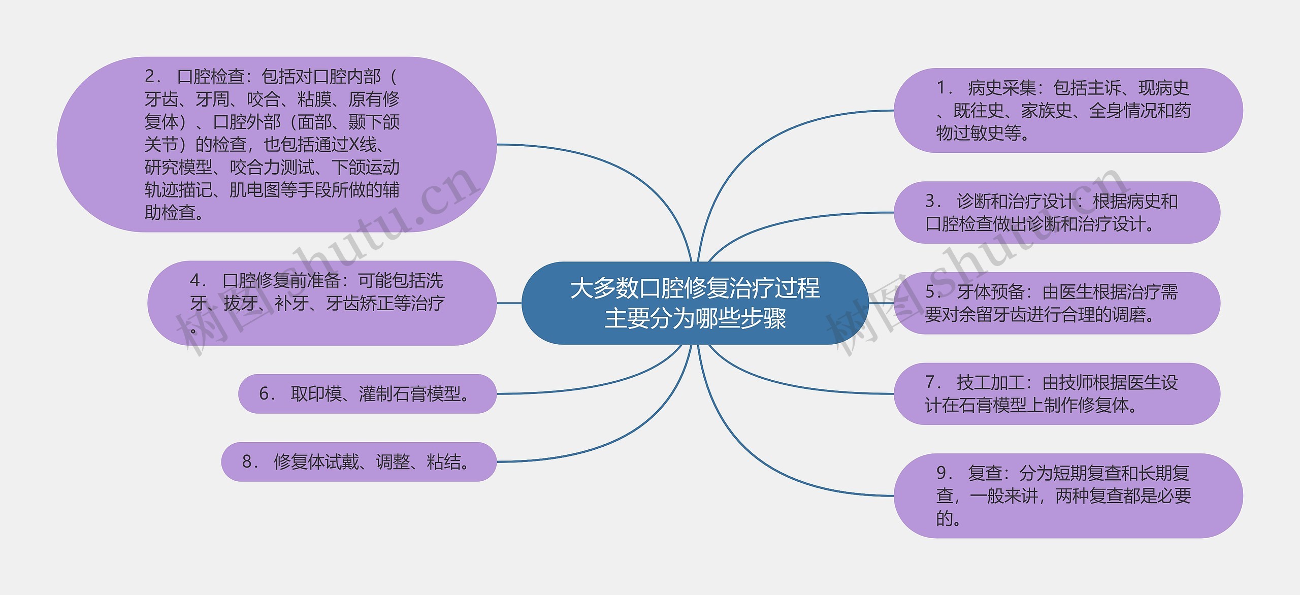 大多数口腔修复治疗过程主要分为哪些步骤