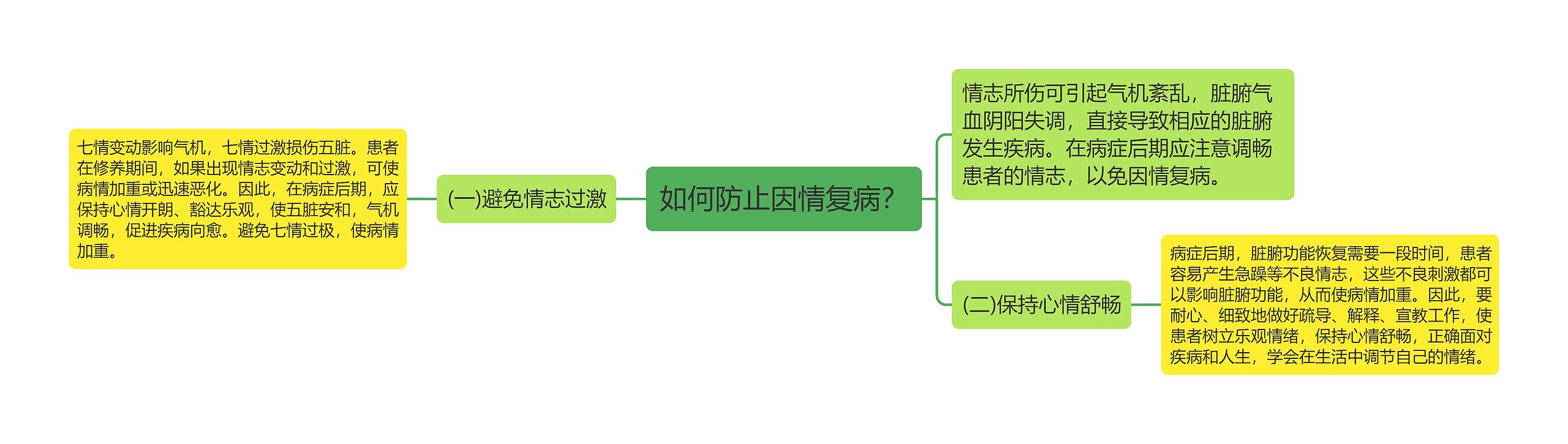 如何防止因情复病？思维导图