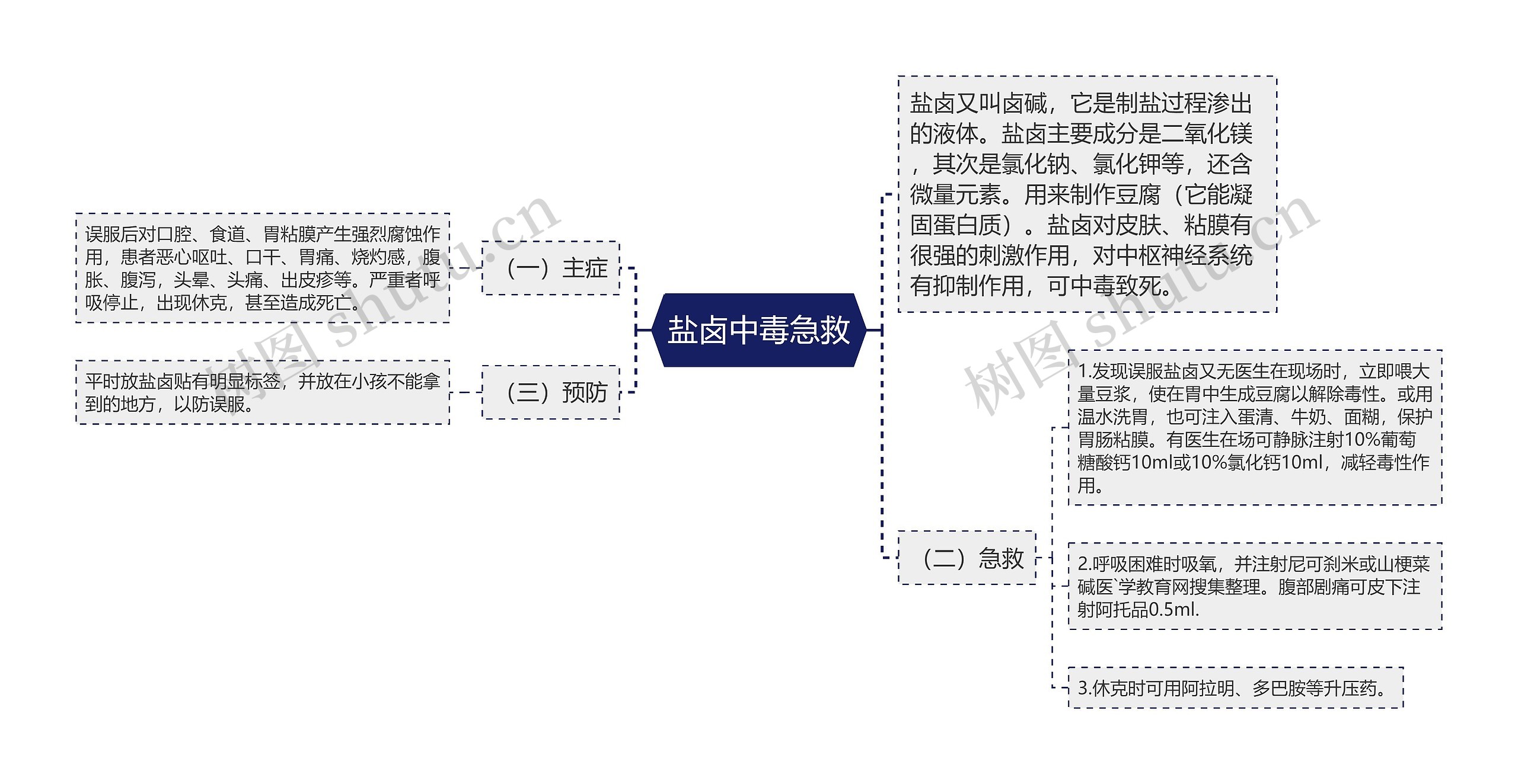 盐卤中毒急救思维导图