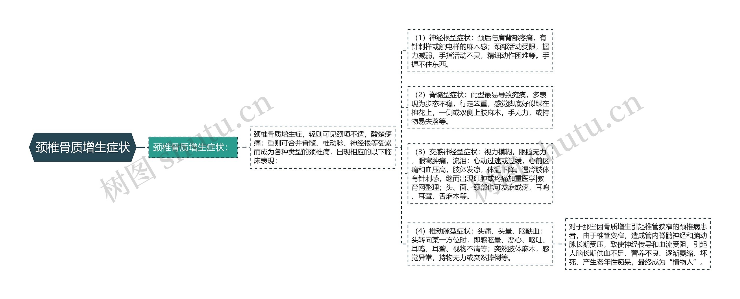 颈椎骨质增生症状思维导图