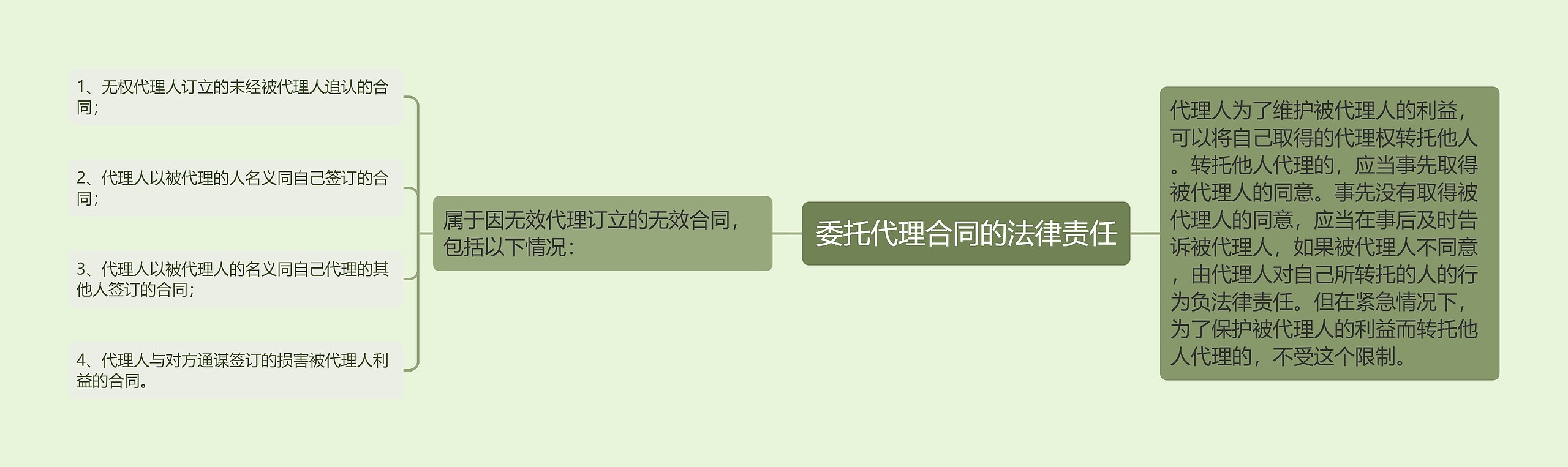 委托代理合同的法律责任