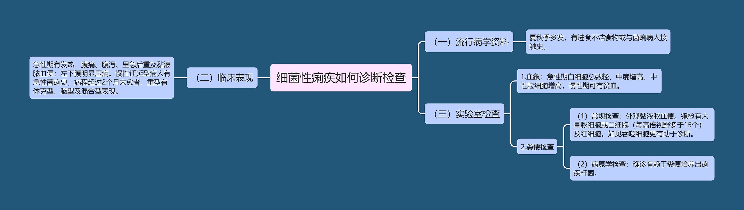 细菌性痢疾如何诊断检查思维导图