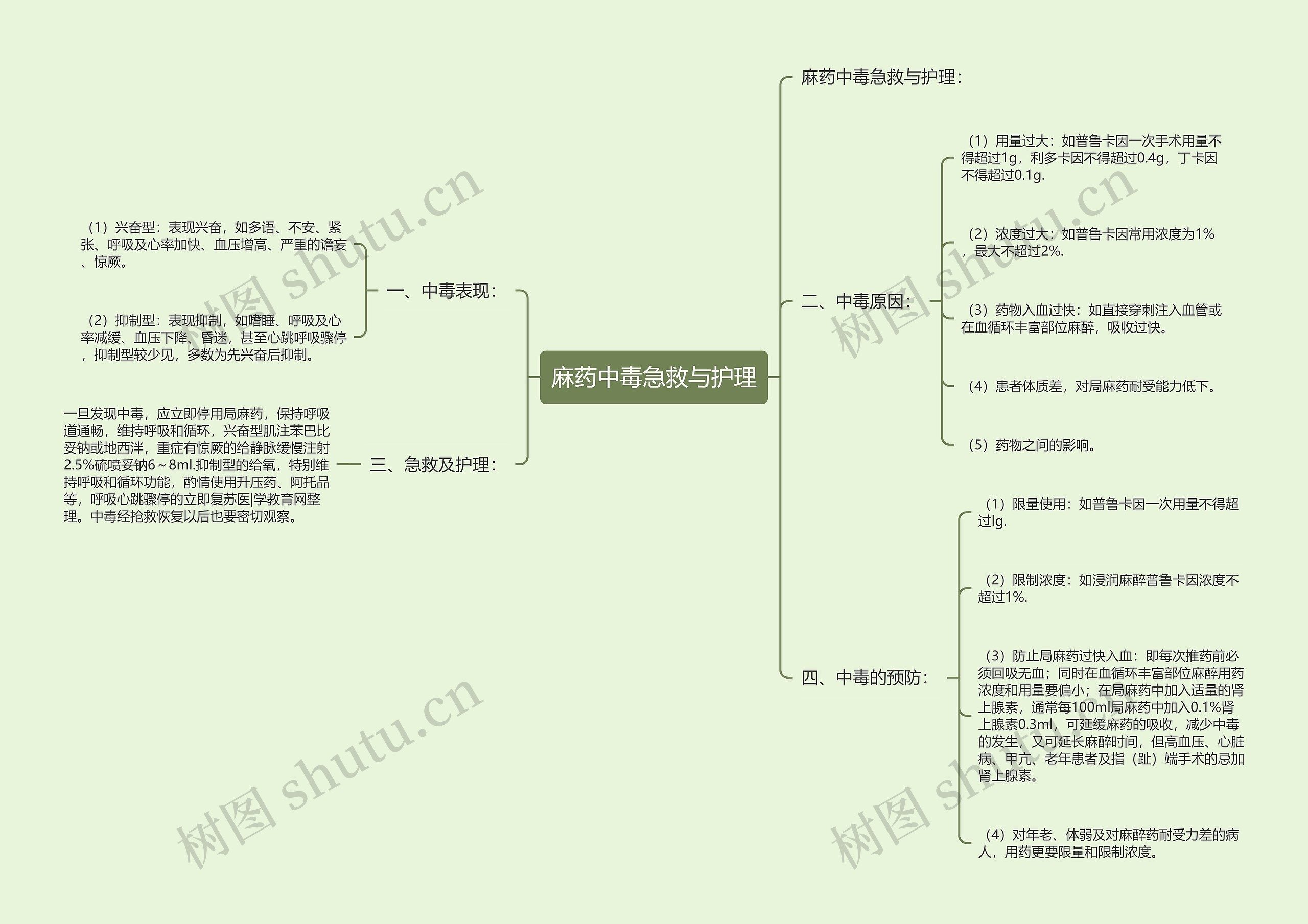 麻药中毒急救与护理思维导图