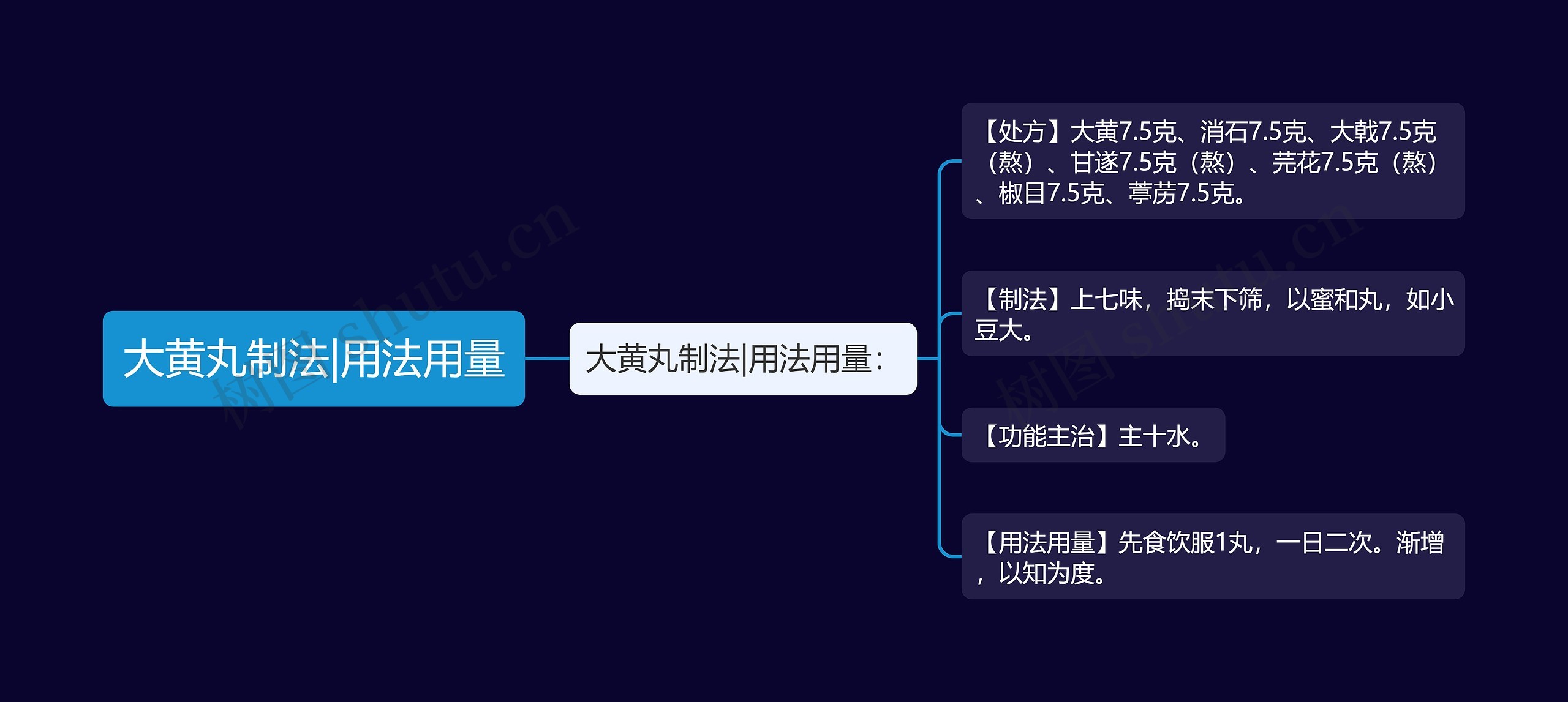 大黄丸制法|用法用量思维导图