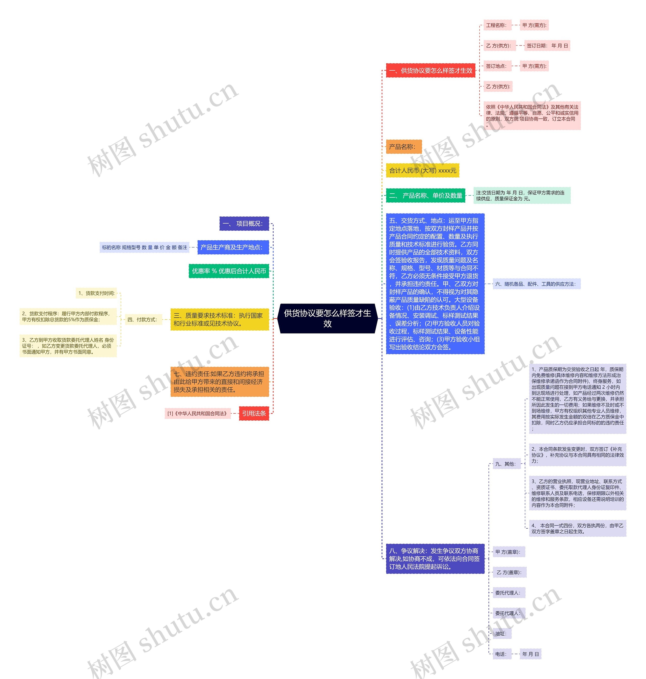 供货协议要怎么样签才生效思维导图