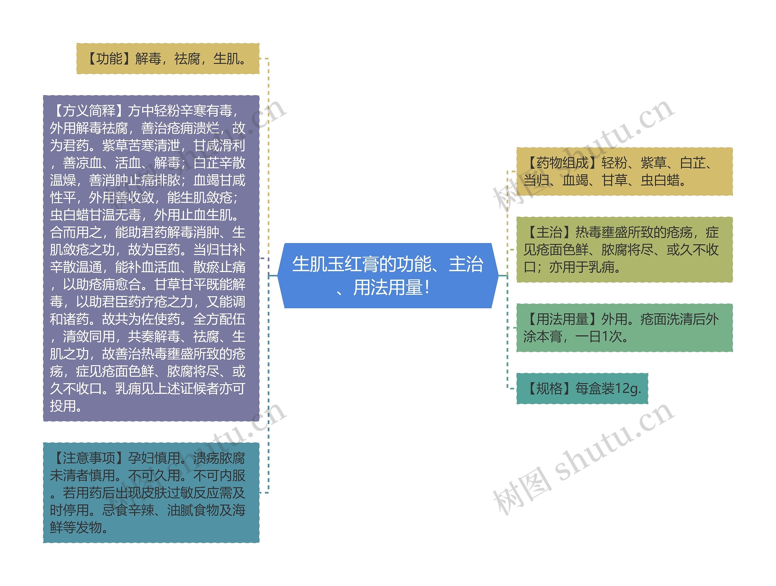 生肌玉红膏的功能、主治、用法用量！