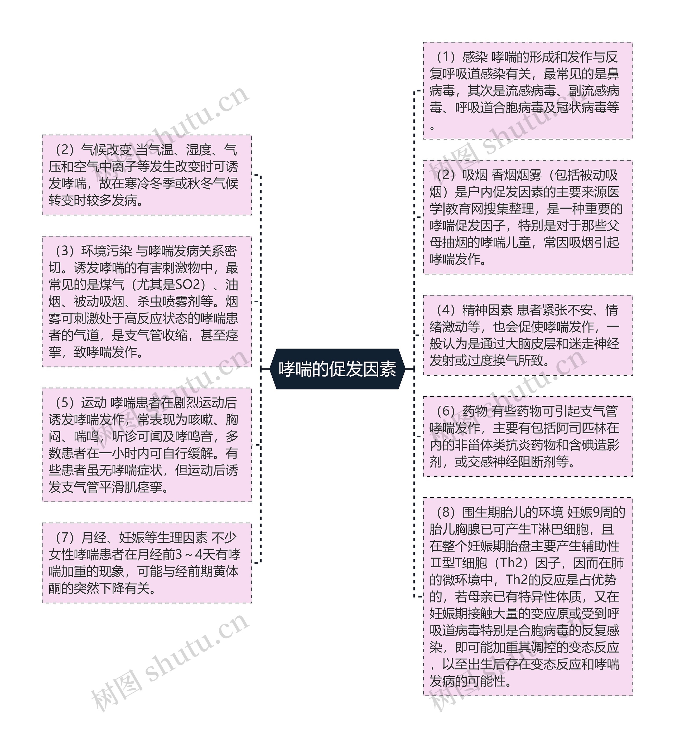 哮喘的促发因素思维导图