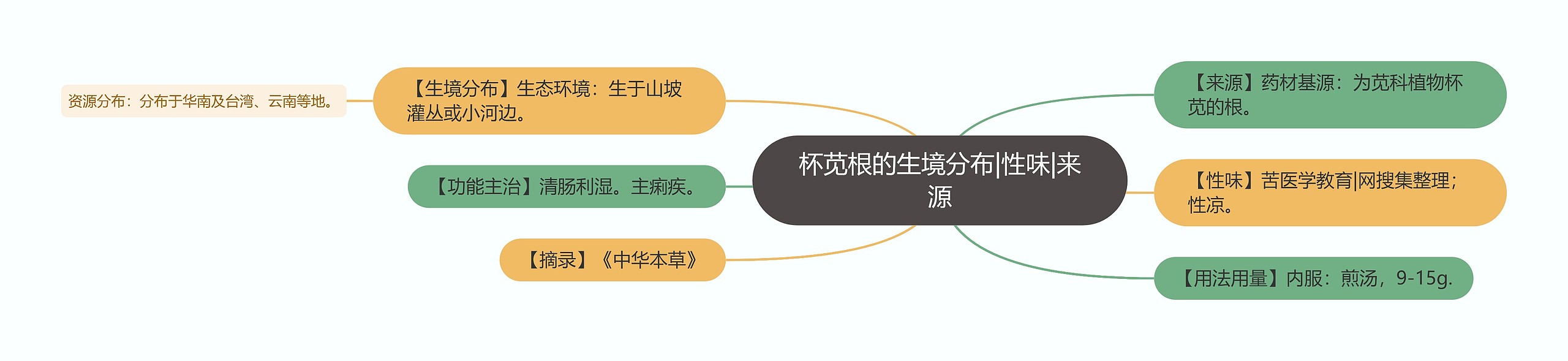 杯苋根的生境分布|性味|来源思维导图