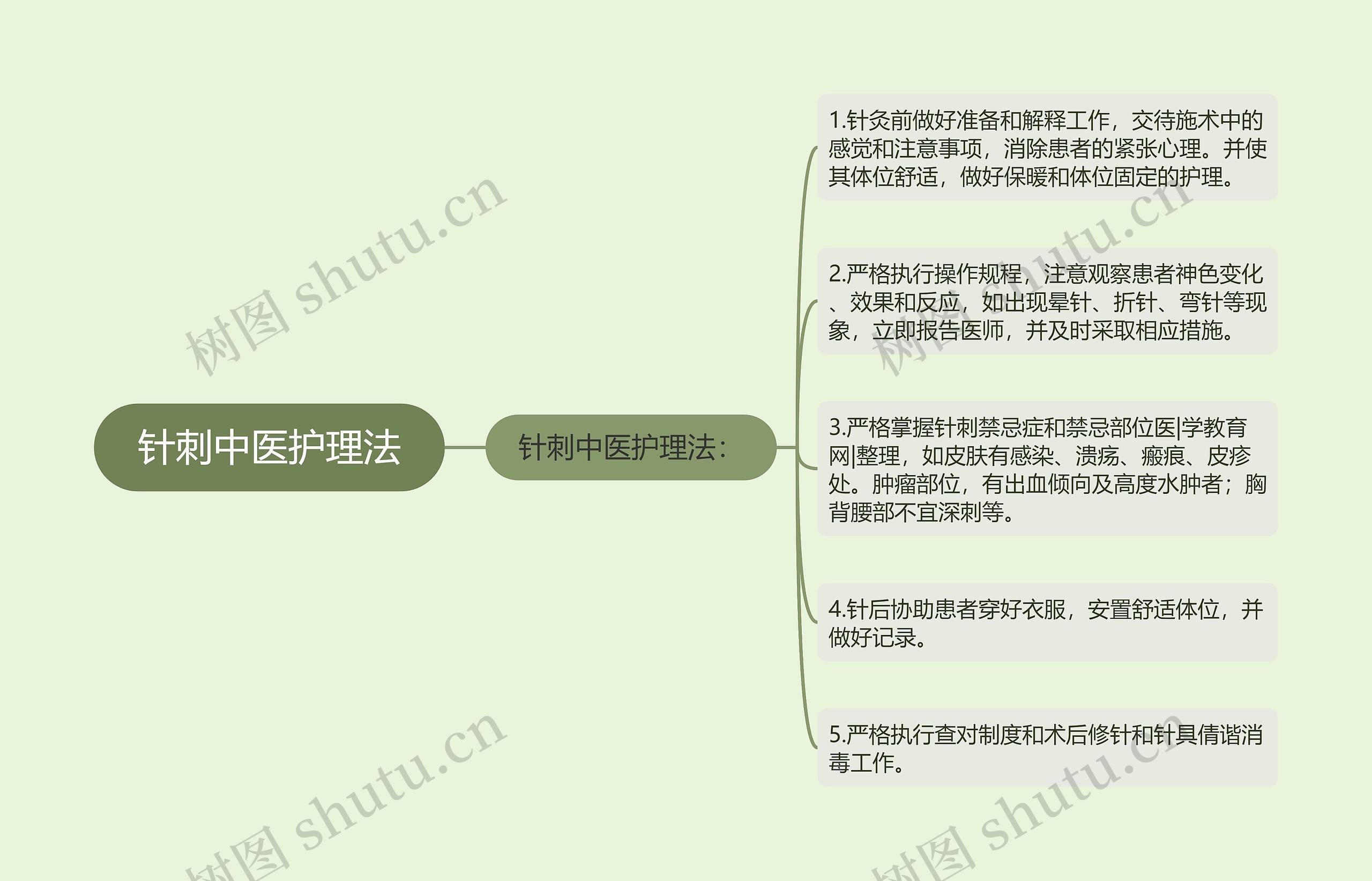 针刺中医护理法思维导图