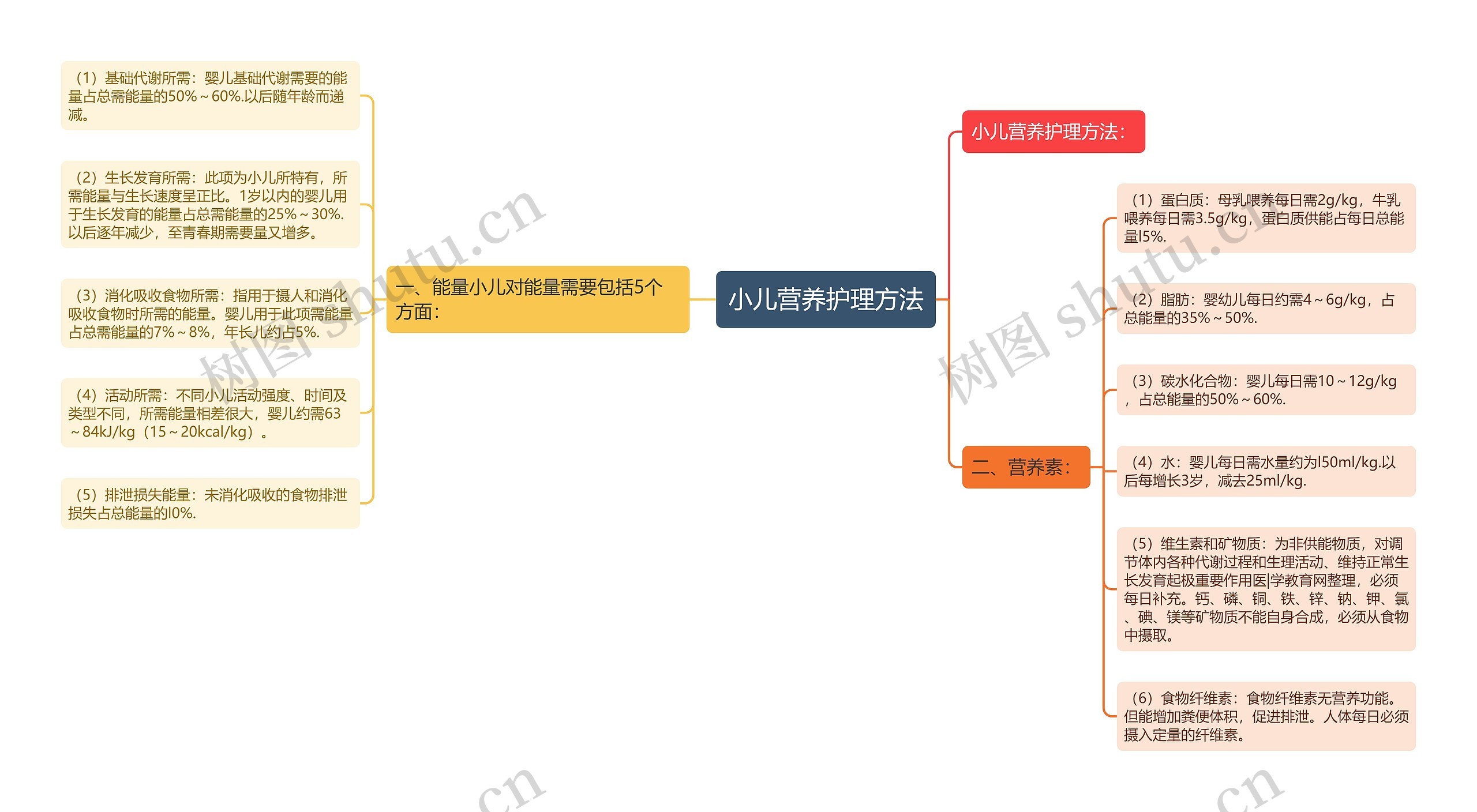 小儿营养护理方法思维导图