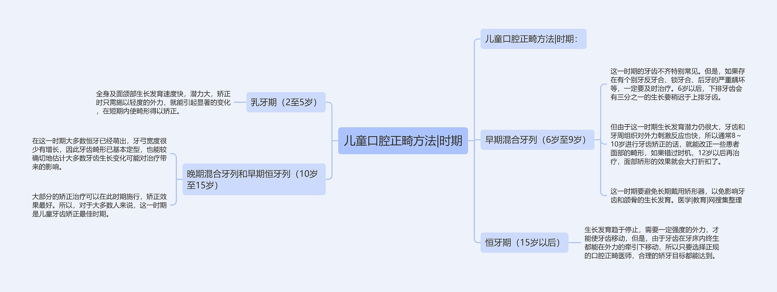 儿童口腔正畸方法|时期