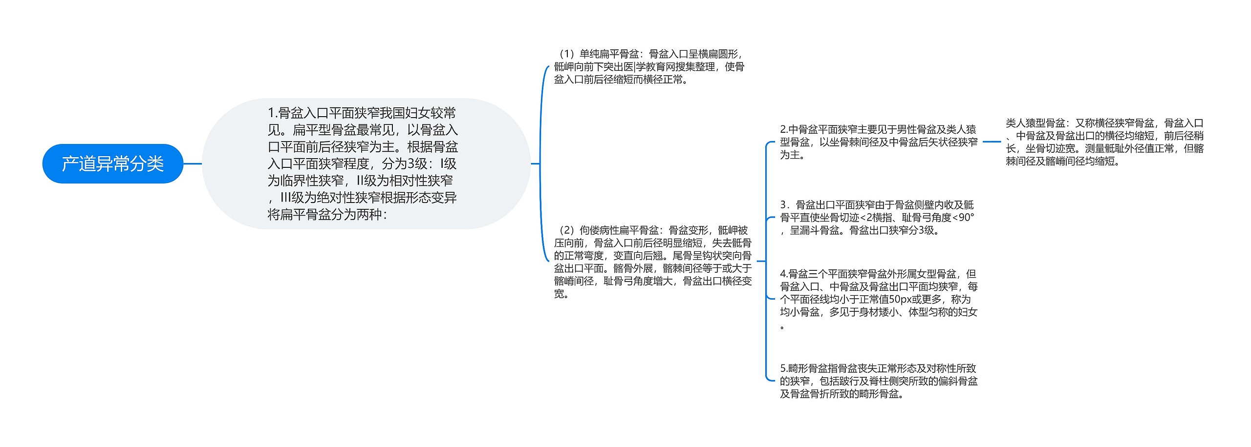 产道异常分类思维导图