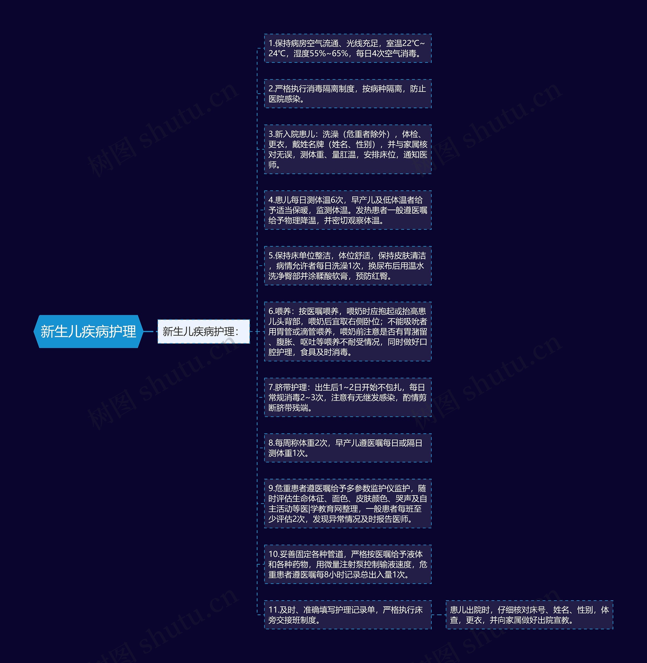 新生儿疾病护理思维导图