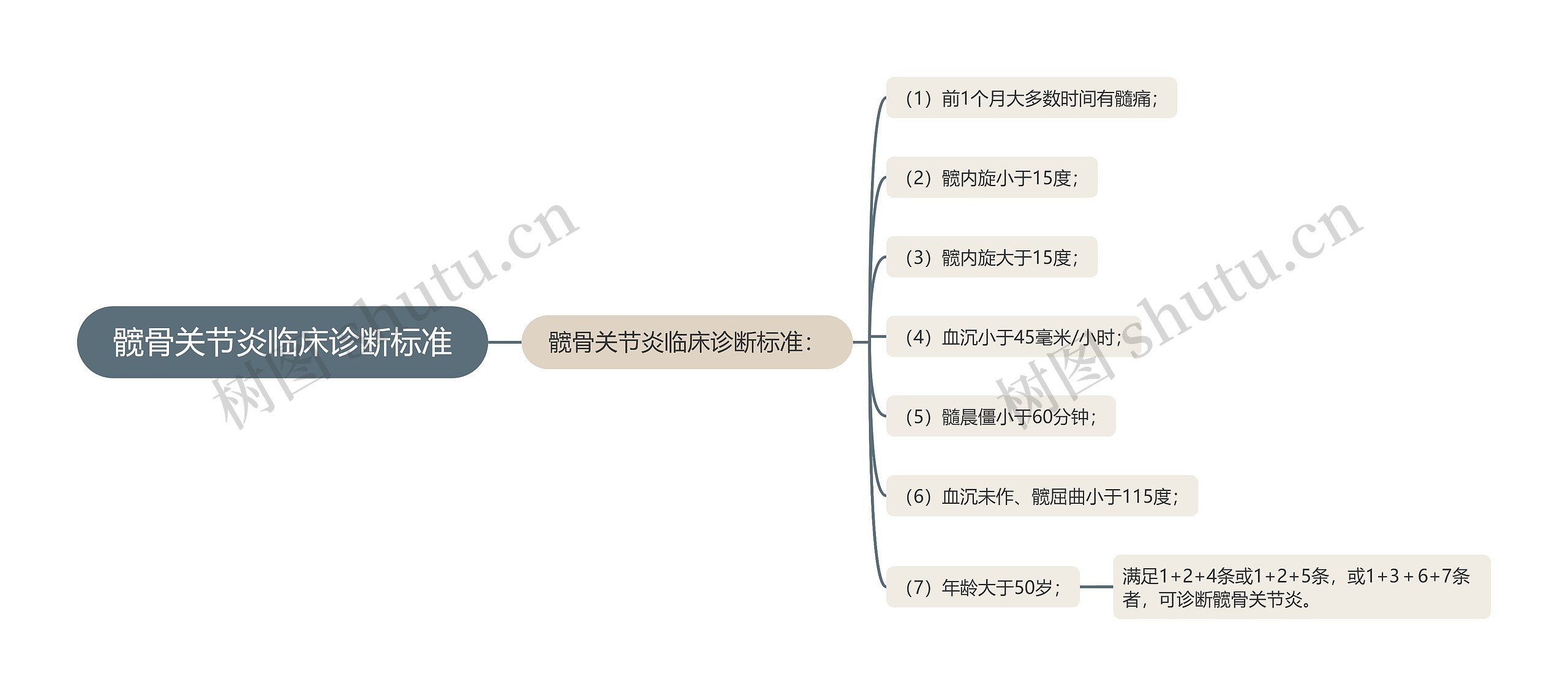 髋骨关节炎临床诊断标准