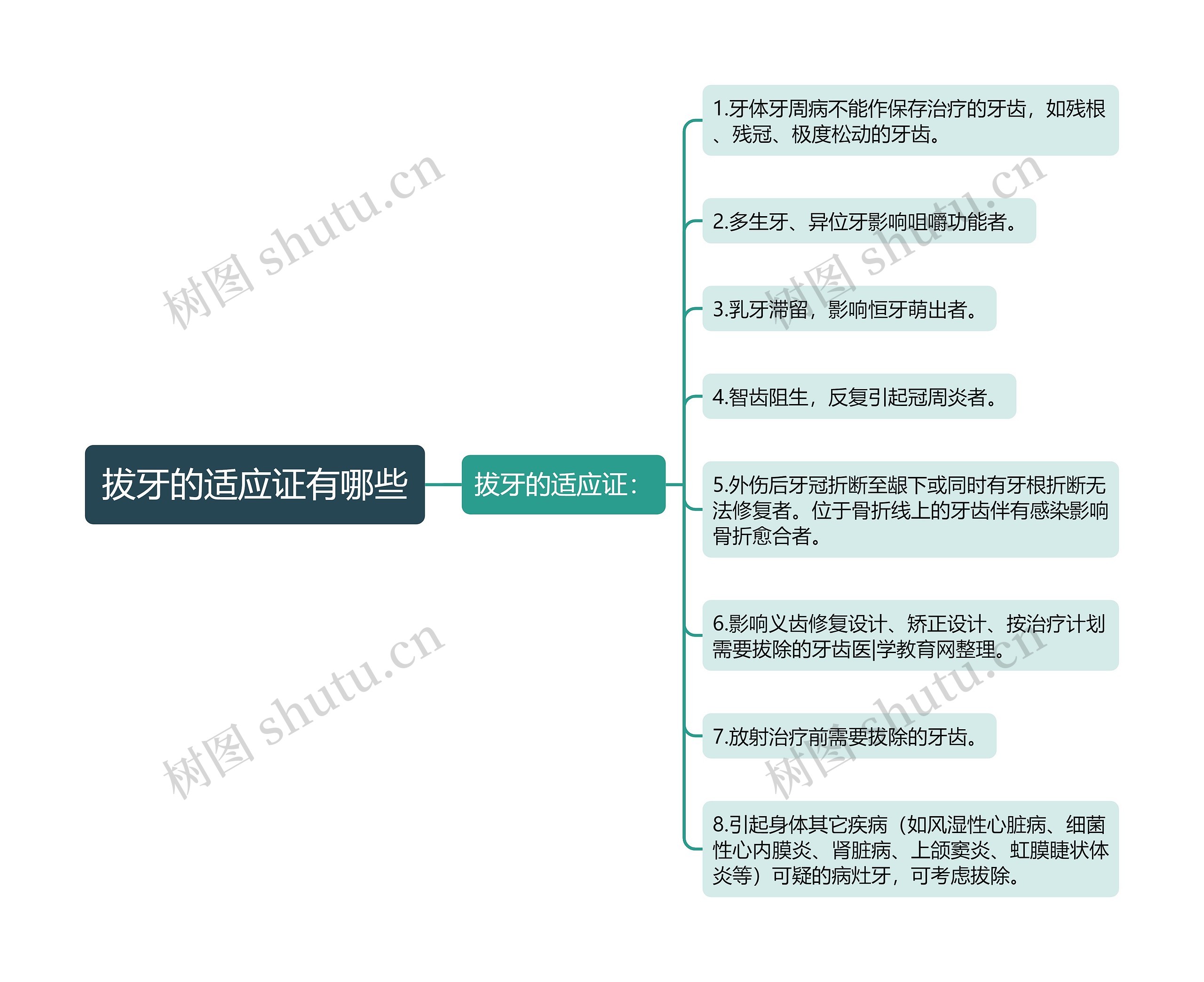 拔牙的适应证有哪些思维导图