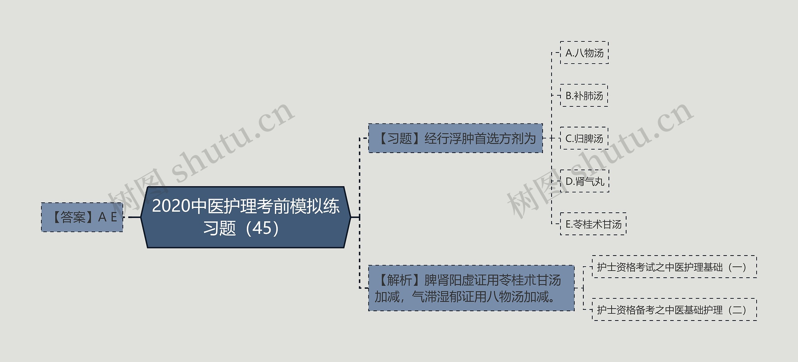 2020中医护理考前模拟练习题（45）思维导图