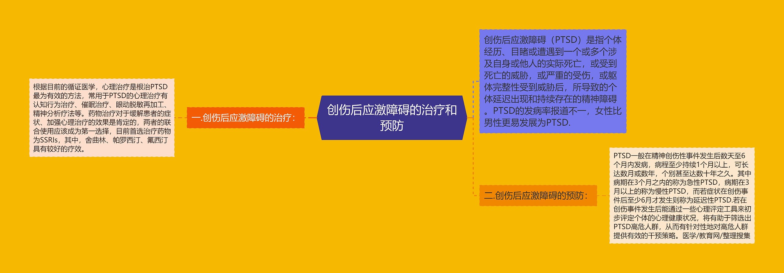 创伤后应激障碍的治疗和预防