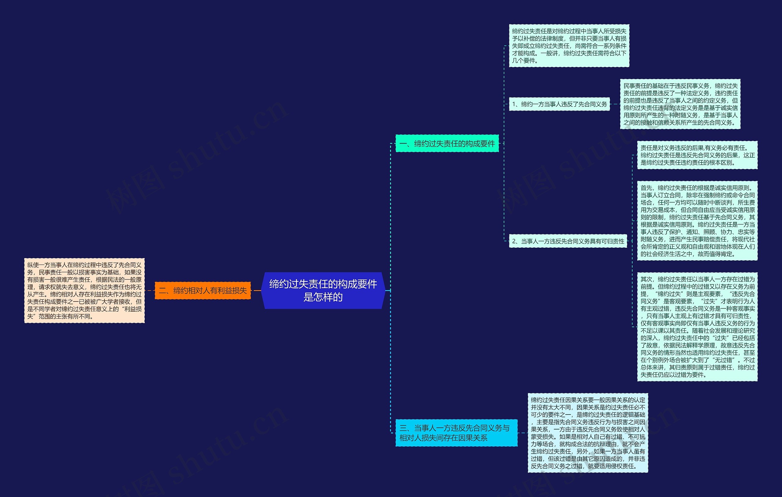 缔约过失责任的构成要件是怎样的思维导图