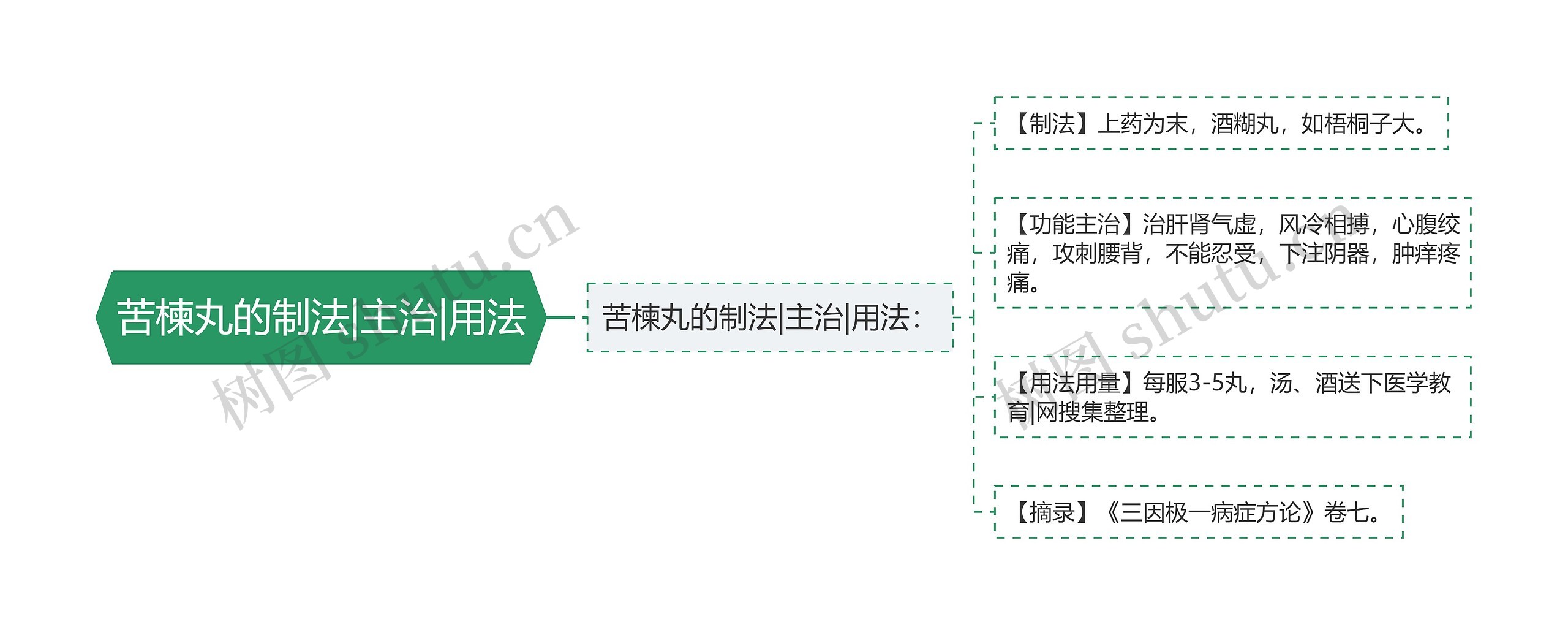 苦楝丸的制法|主治|用法思维导图