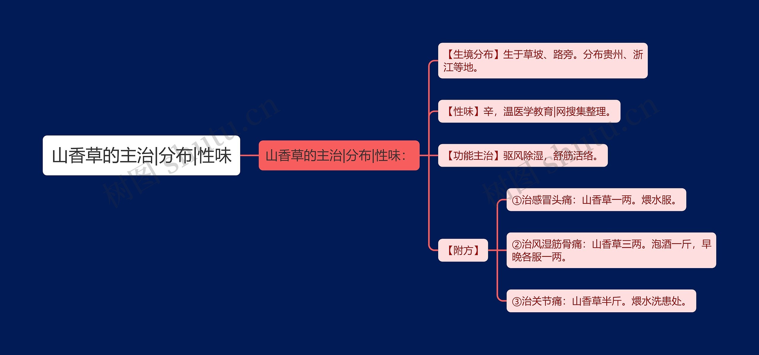 山香草的主治|分布|性味思维导图