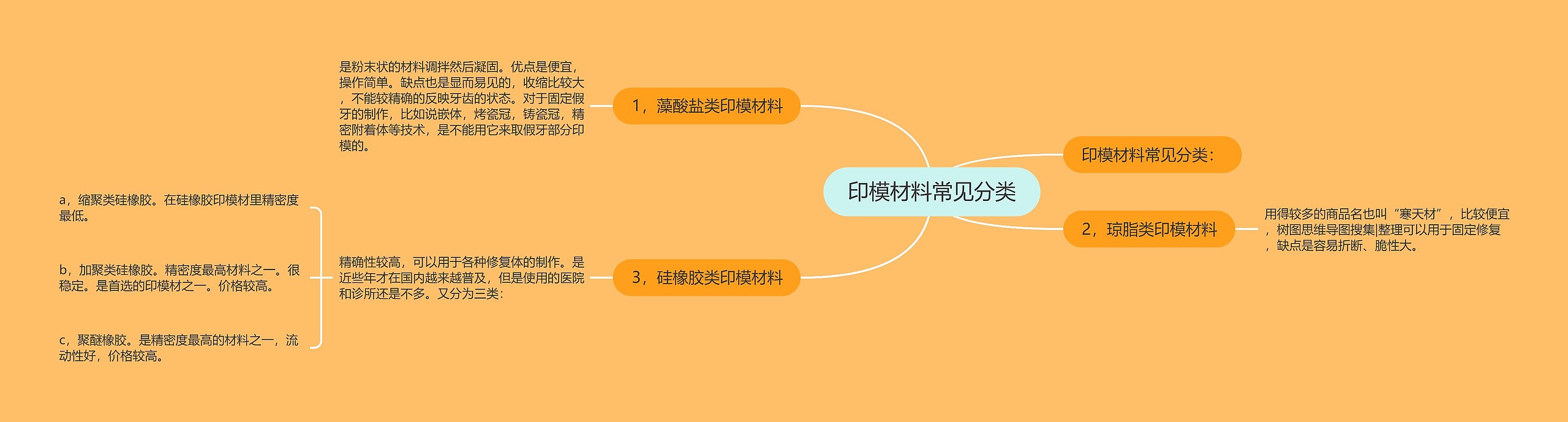 印模材料常见分类思维导图