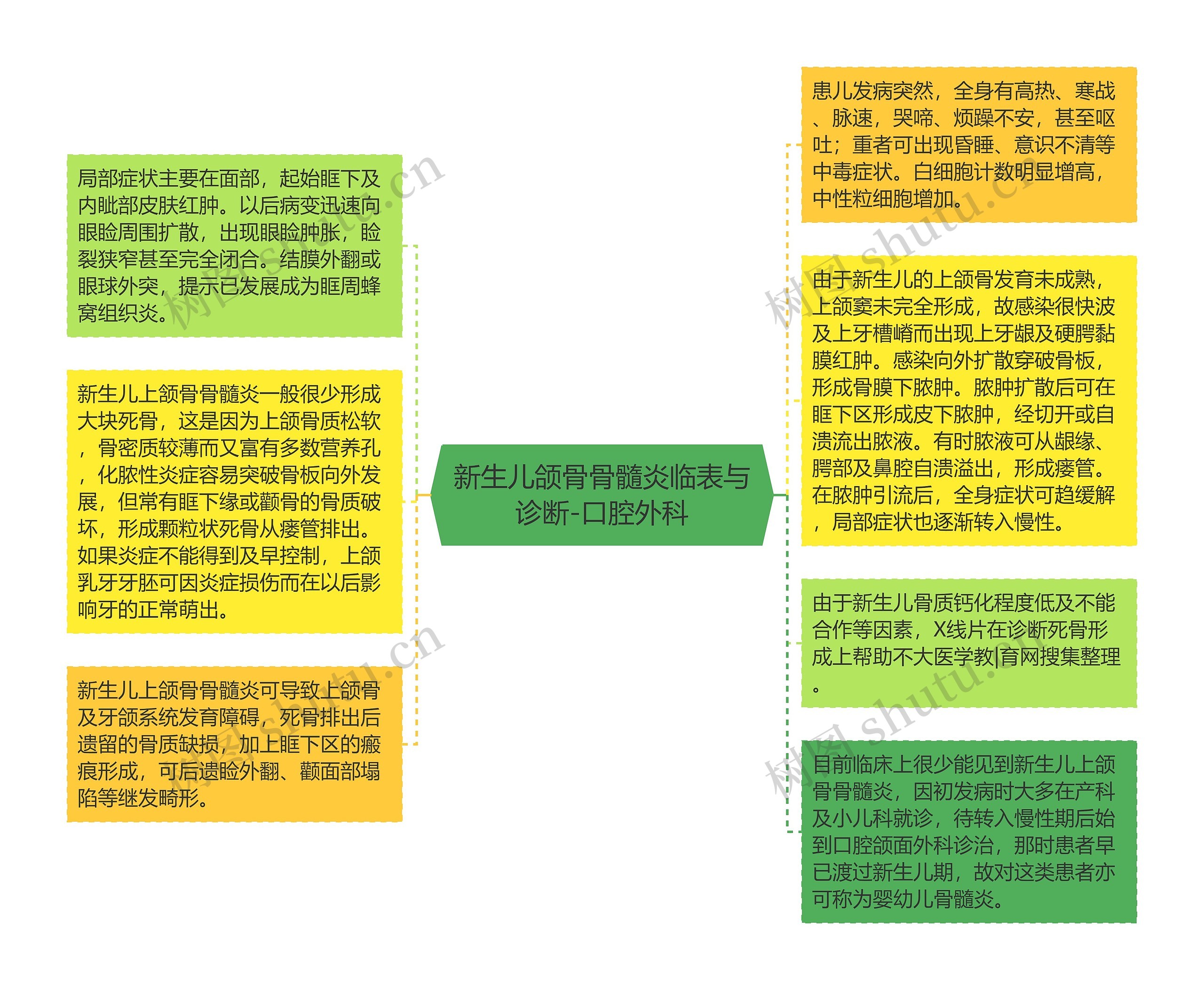 新生儿颌骨骨髓炎临表与诊断-口腔外科思维导图