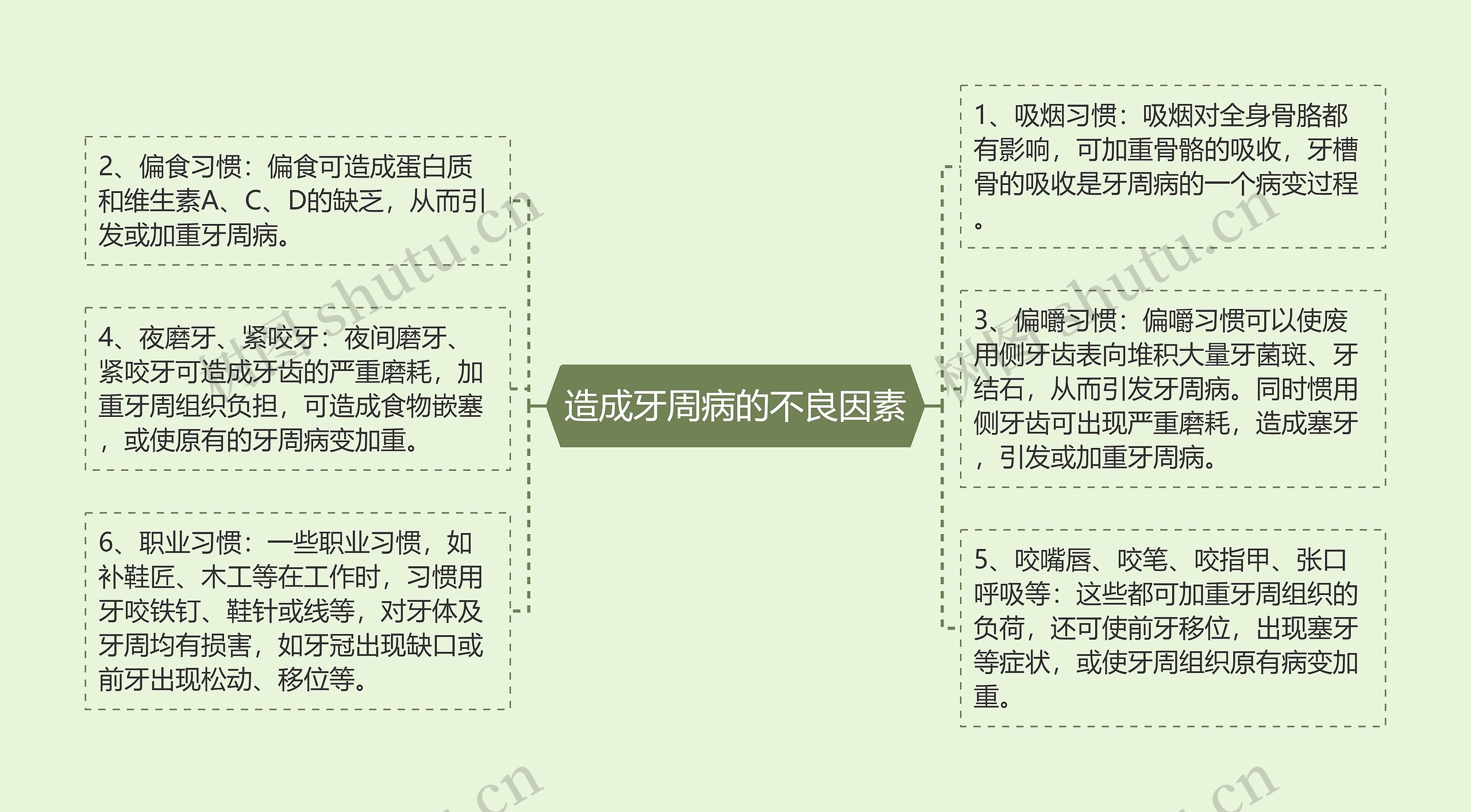 造成牙周病的不良因素