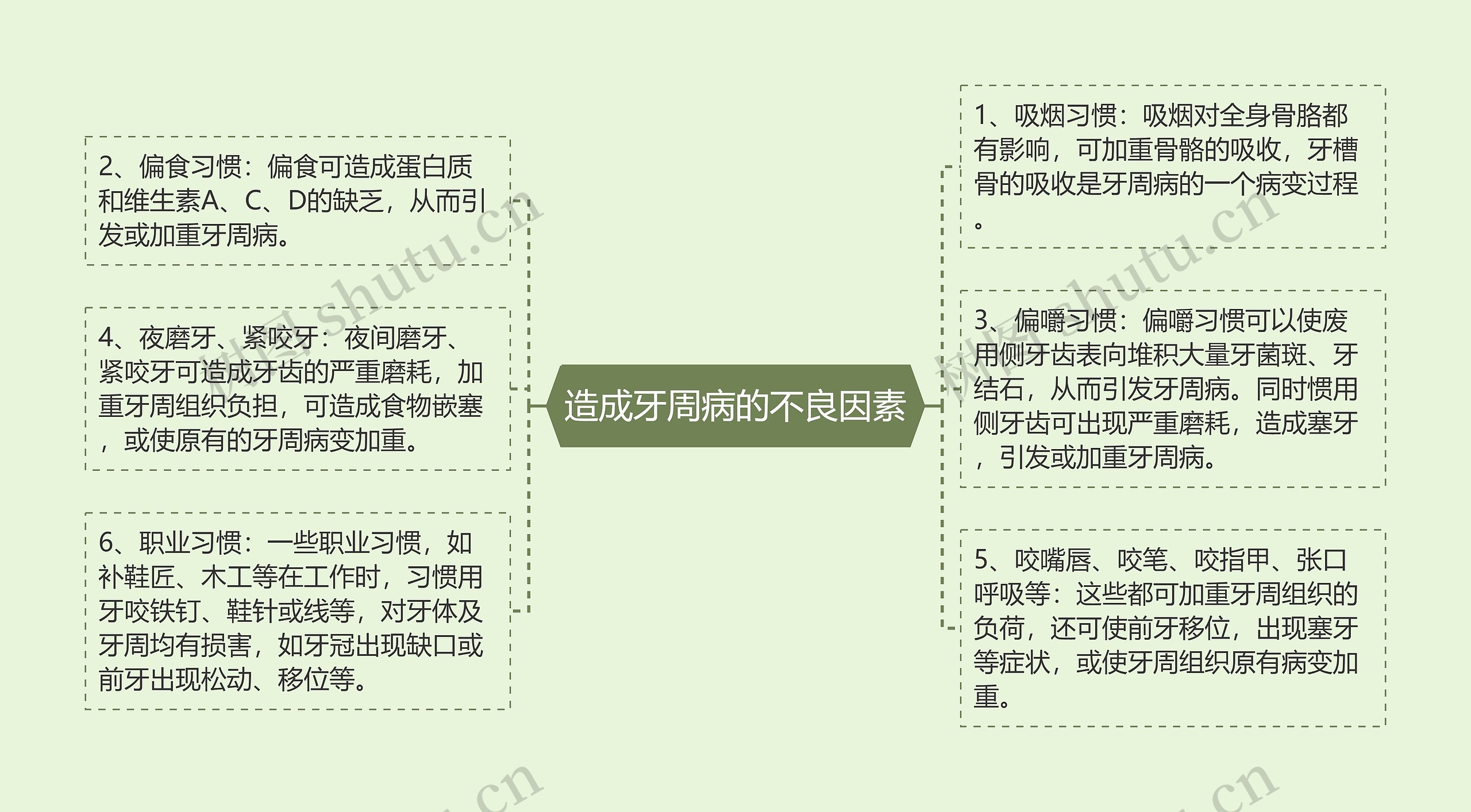 造成牙周病的不良因素思维导图