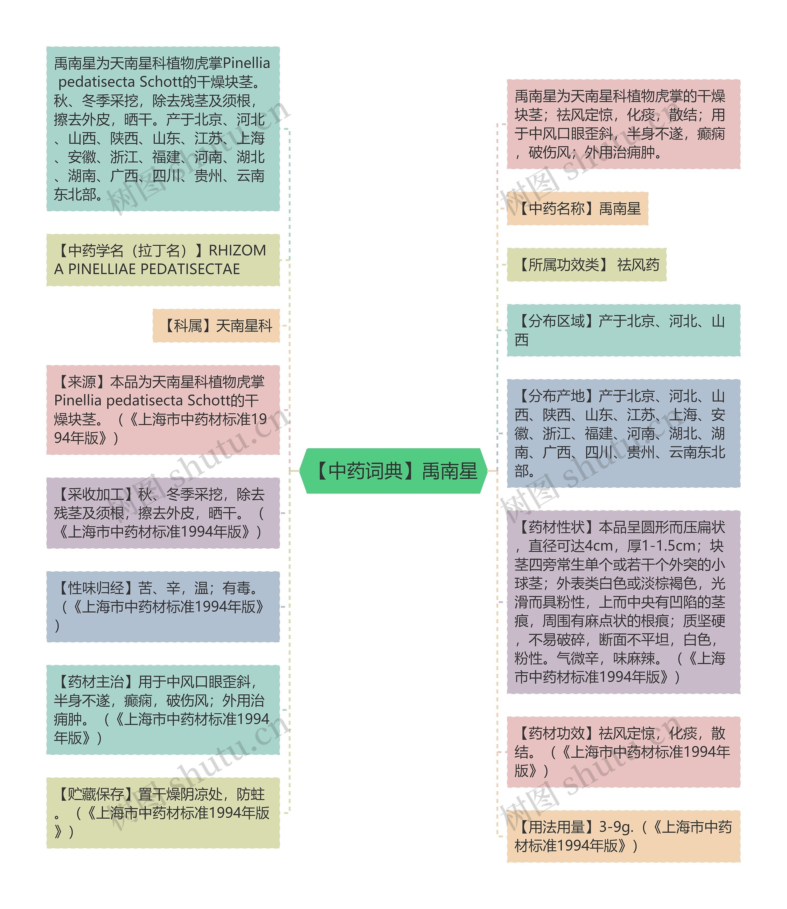 【中药词典】禹南星思维导图