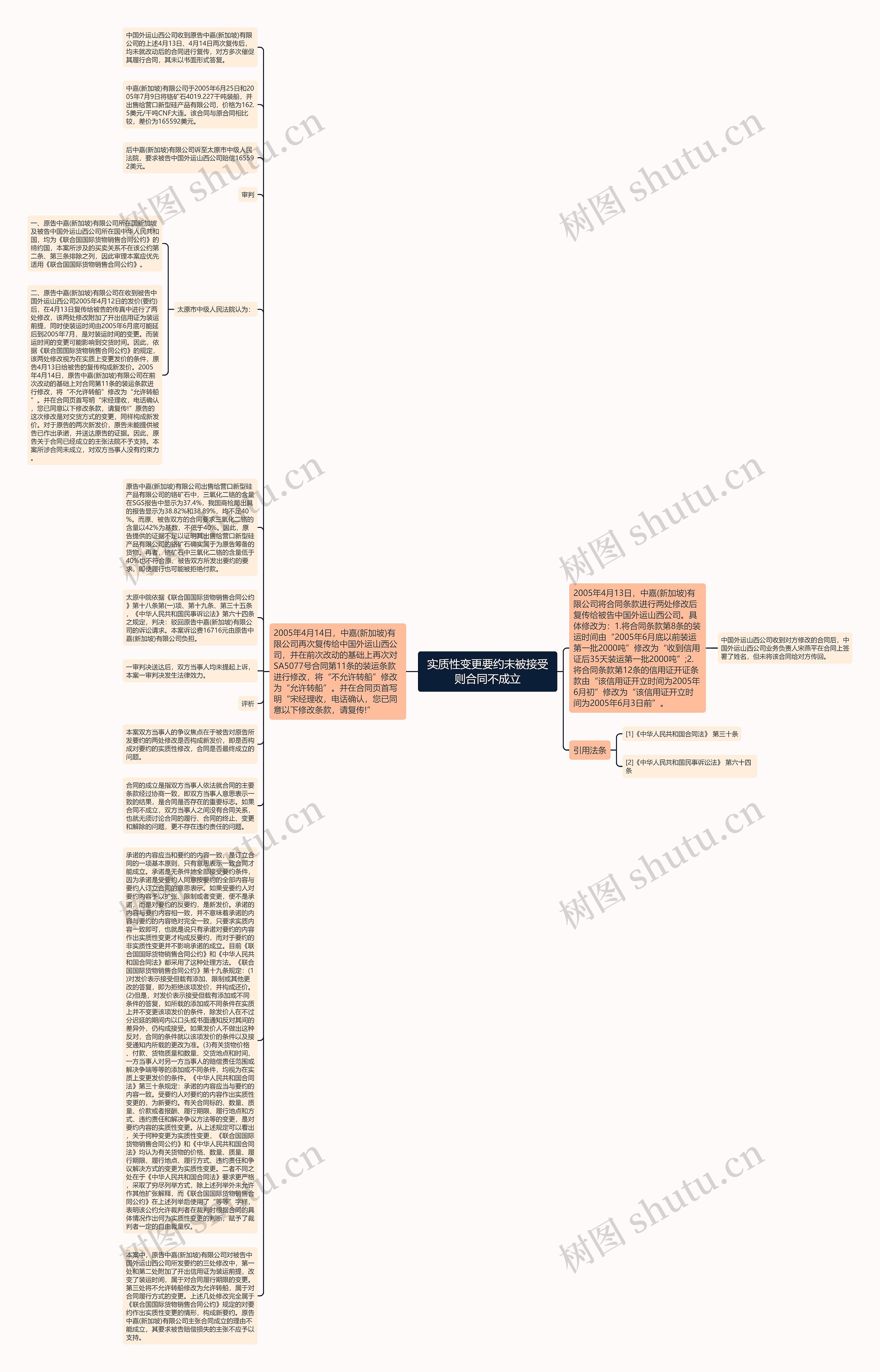 实质性变更要约未被接受则合同不成立思维导图