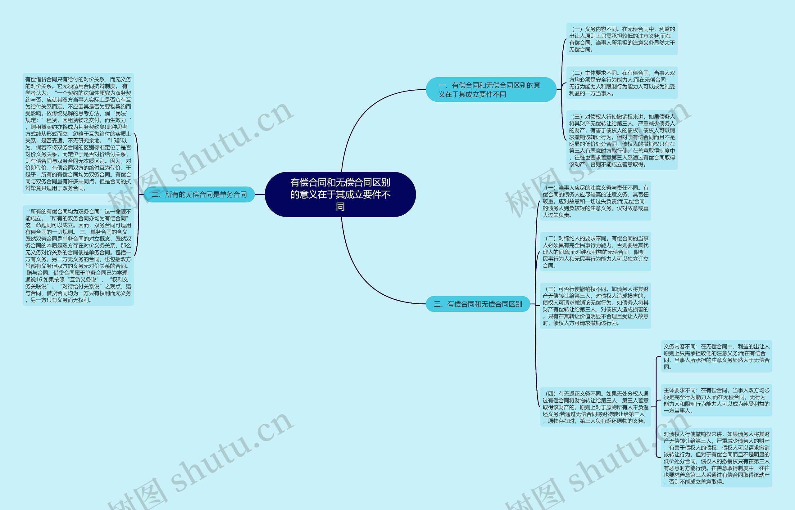 有偿合同和无偿合同区别的意义在于其成立要件不同 有偿合同和无偿合同区别的意义在于其成立要件不同