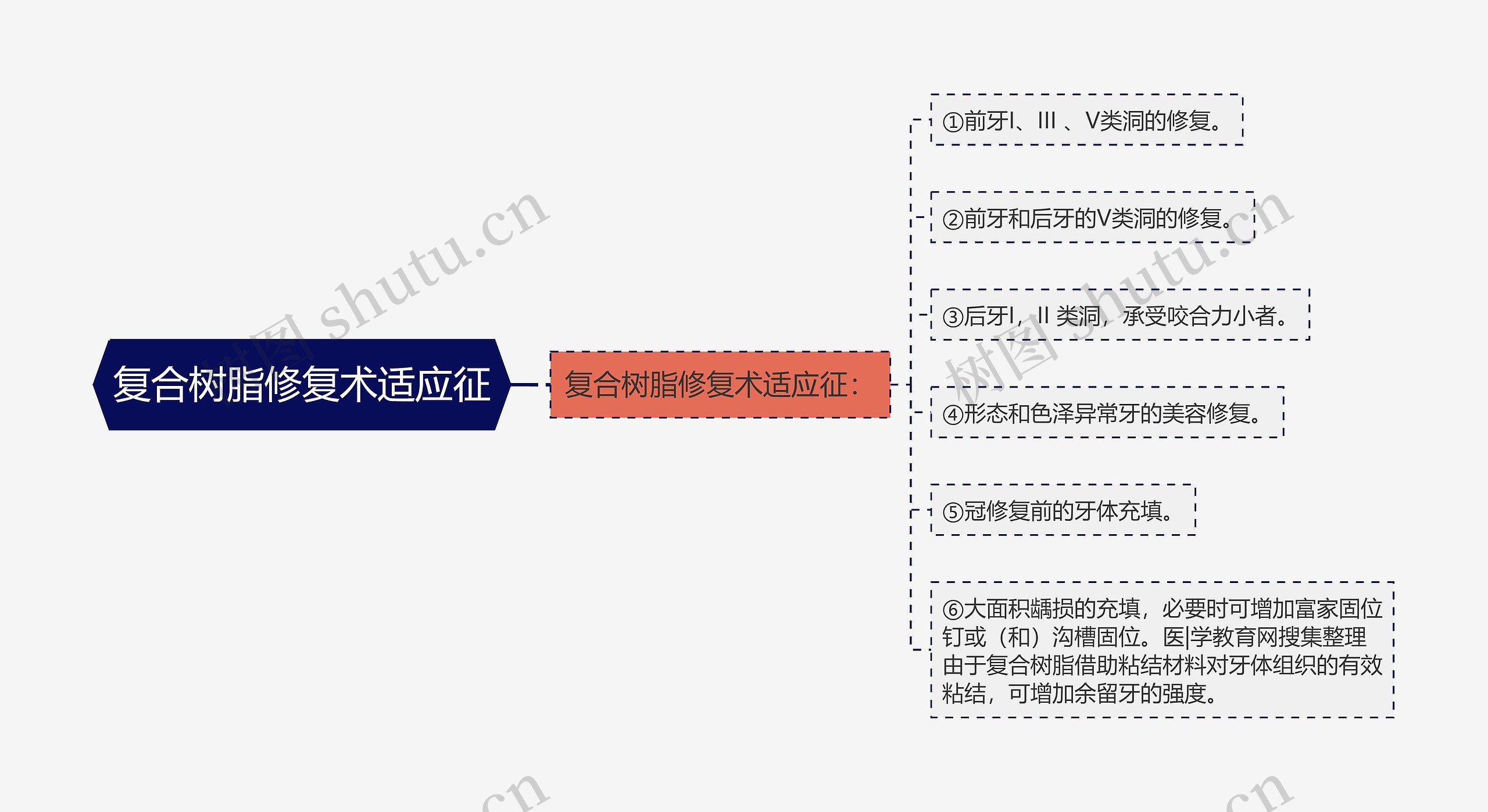 复合树脂修复术适应征思维导图