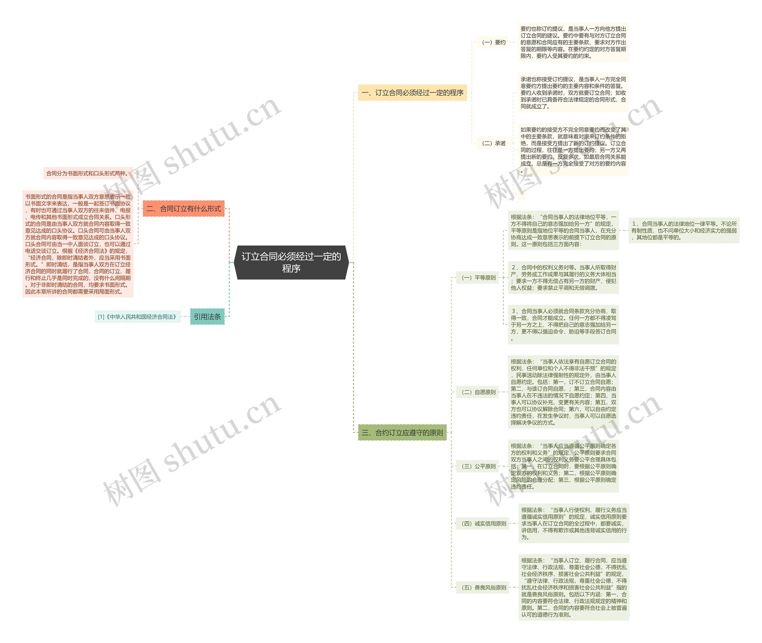 订立合同必须经过一定的程序思维导图