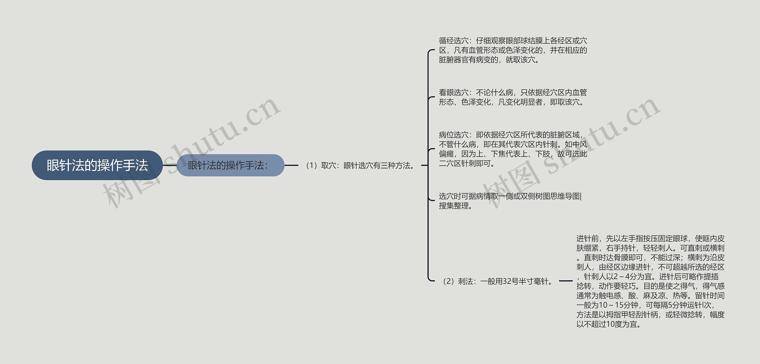 眼针法的操作手法思维导图