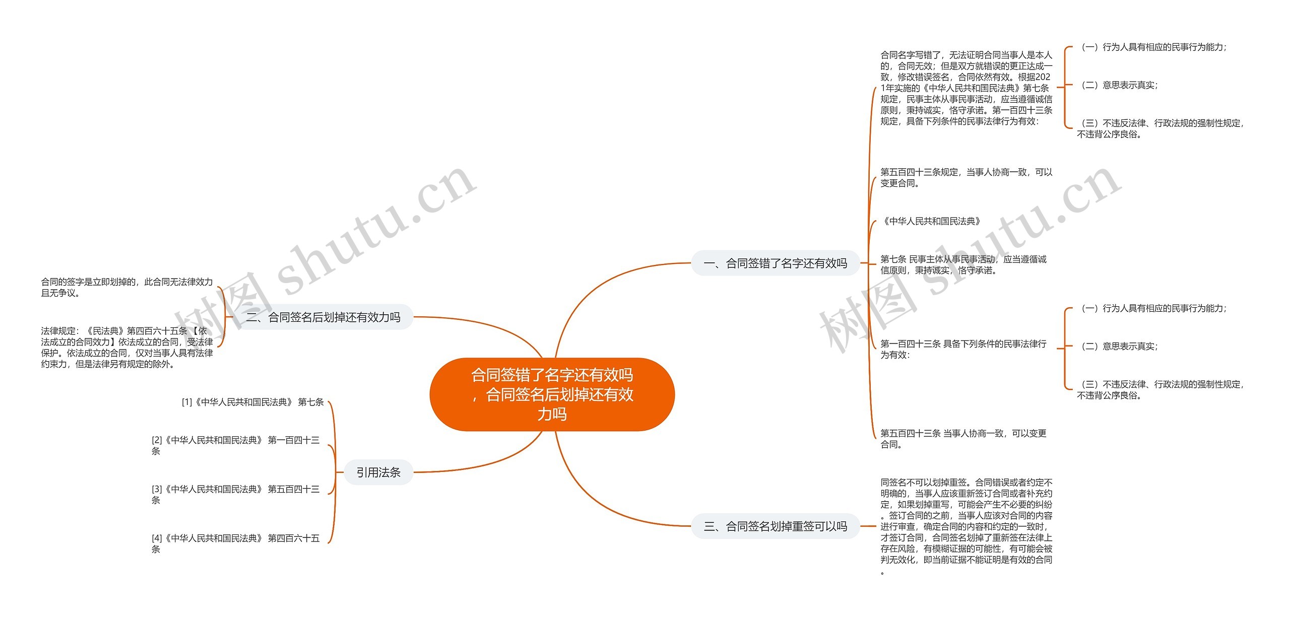 合同签错了名字还有效吗，合同签名后划掉还有效力吗思维导图