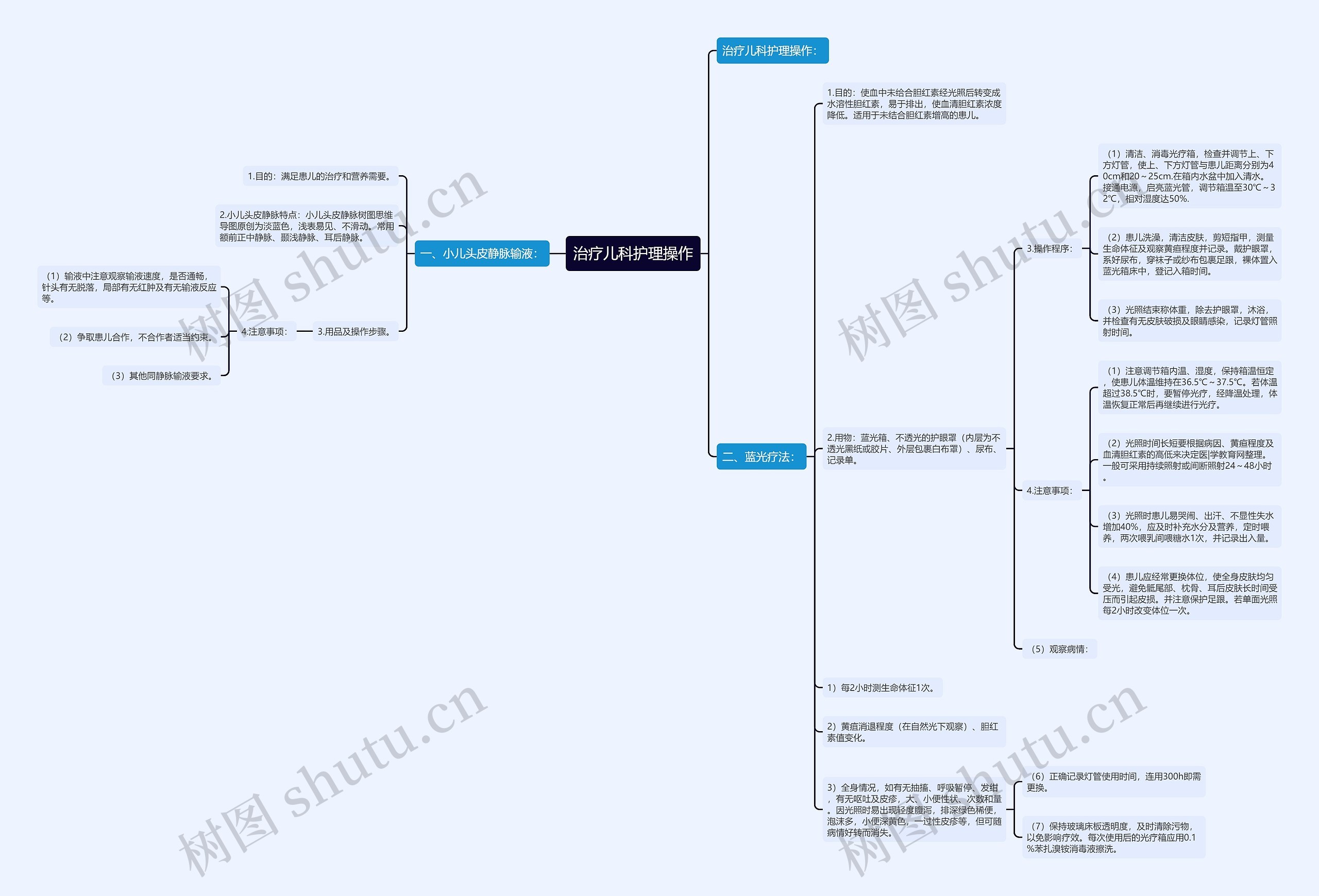 治疗儿科护理操作思维导图