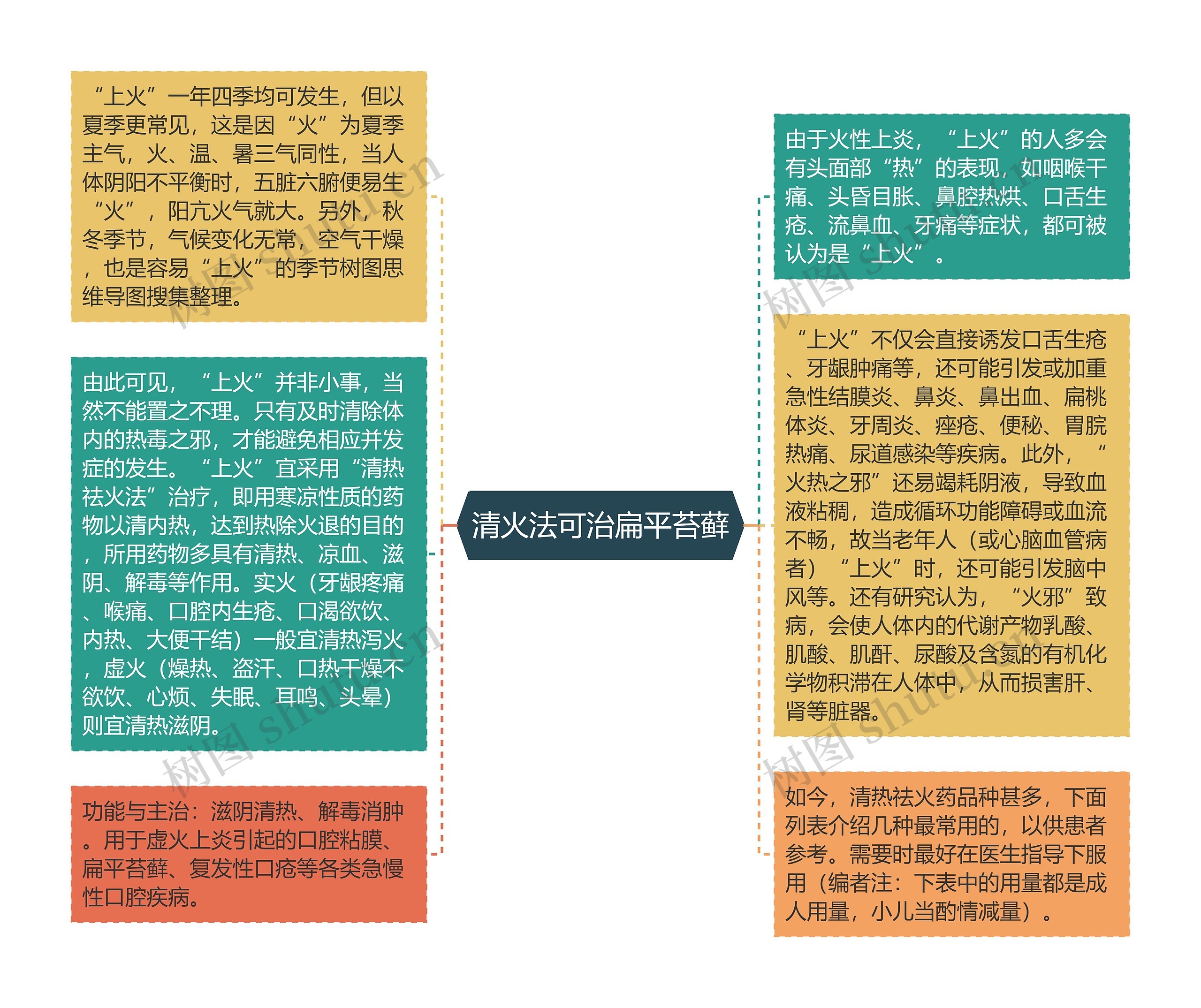 清火法可治扁平苔藓思维导图