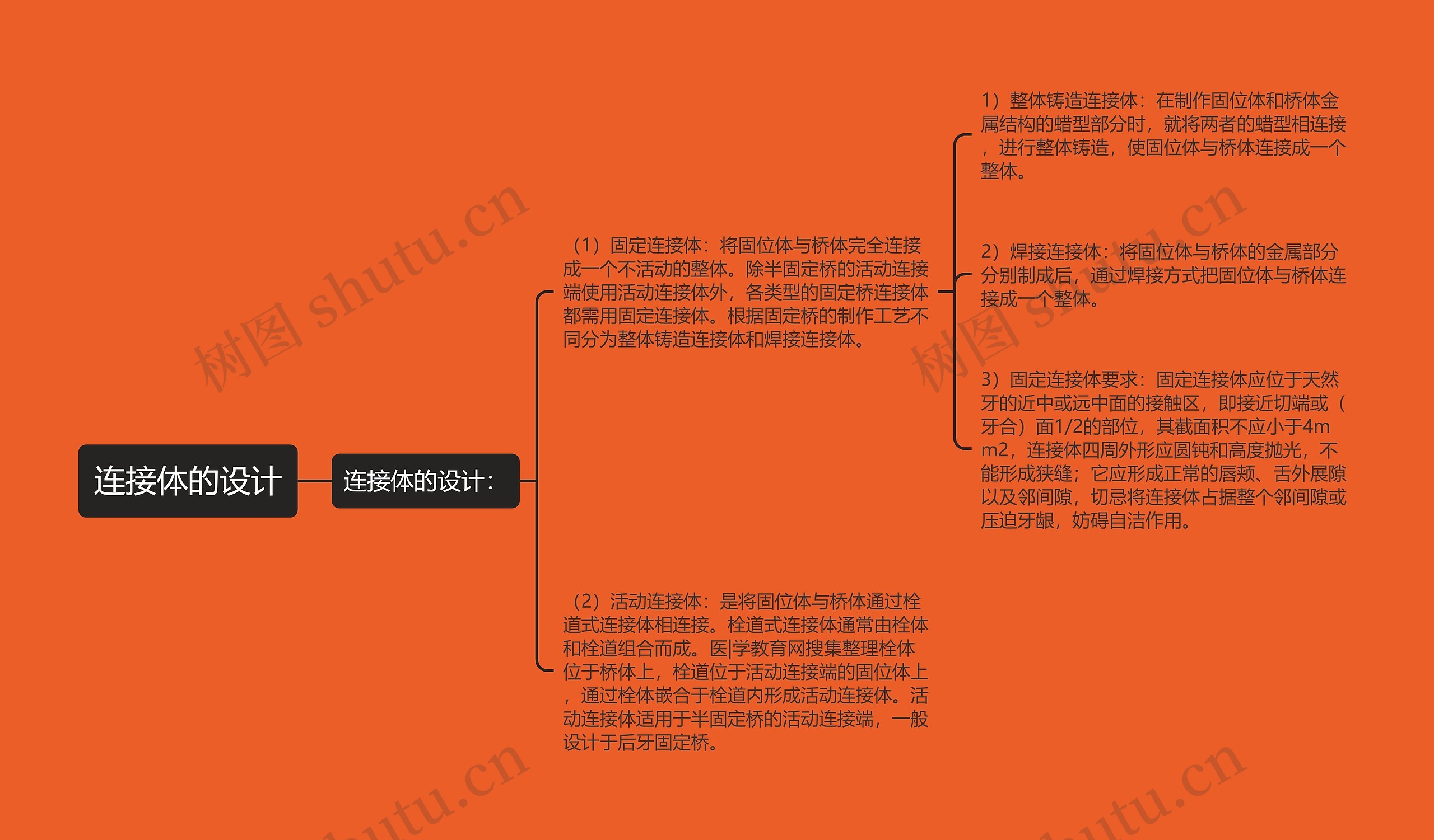 连接体的设计思维导图