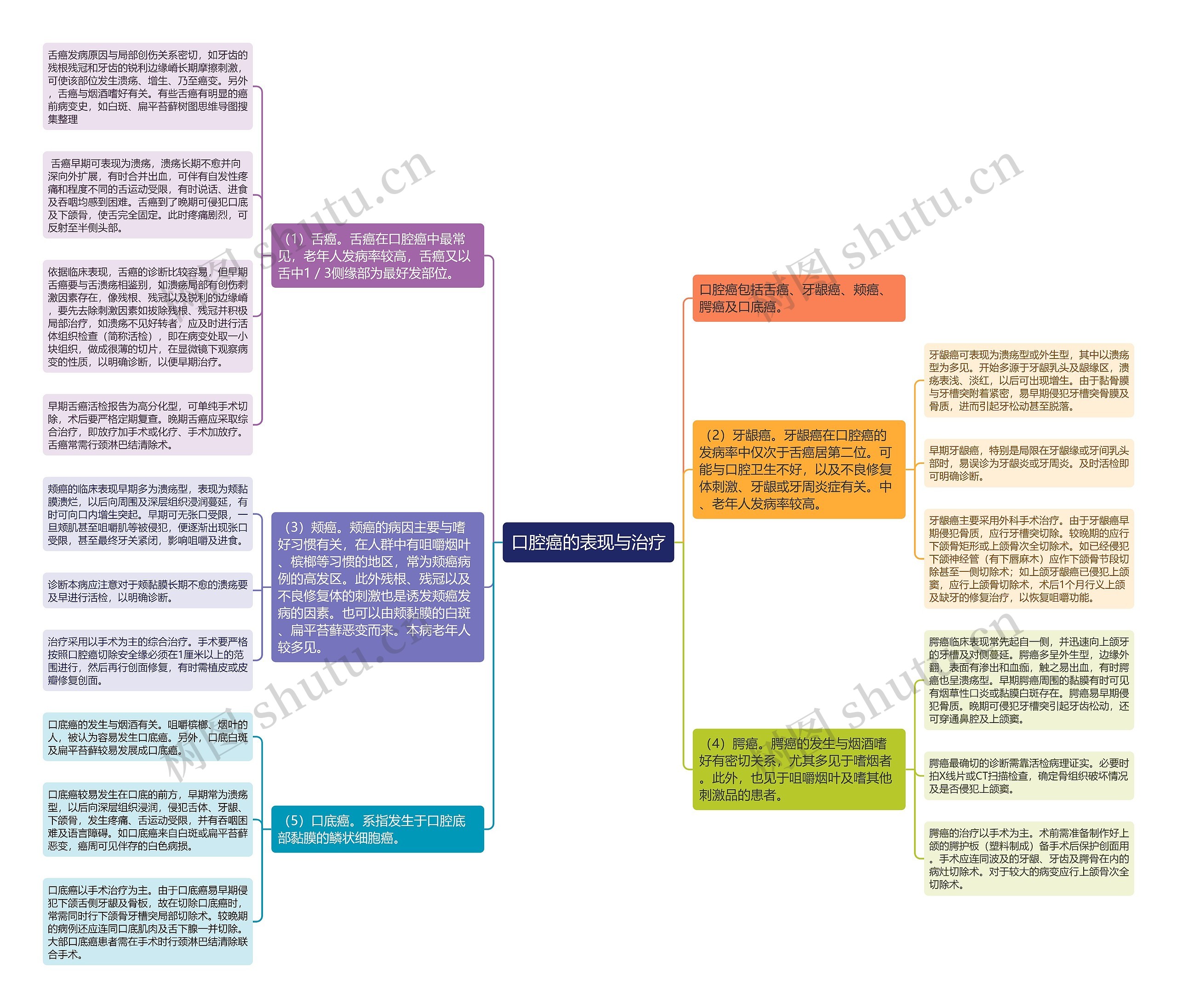 口腔癌的表现与治疗思维导图