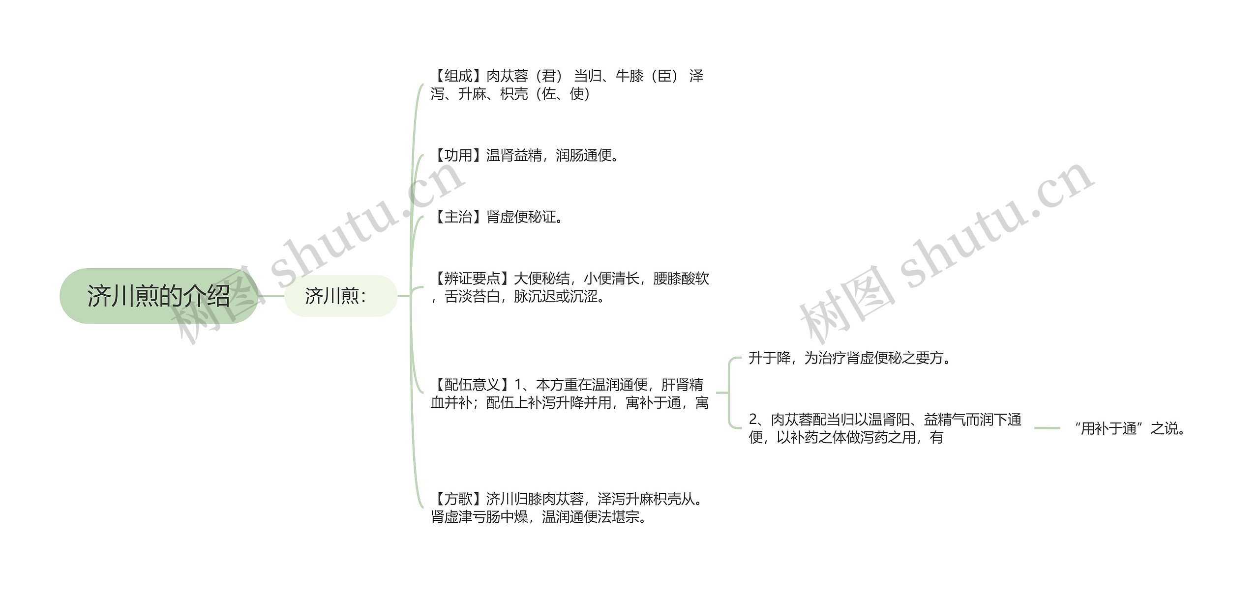 济川煎的介绍思维导图