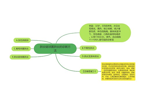 肺炎链球菌肺炎的诊断方法