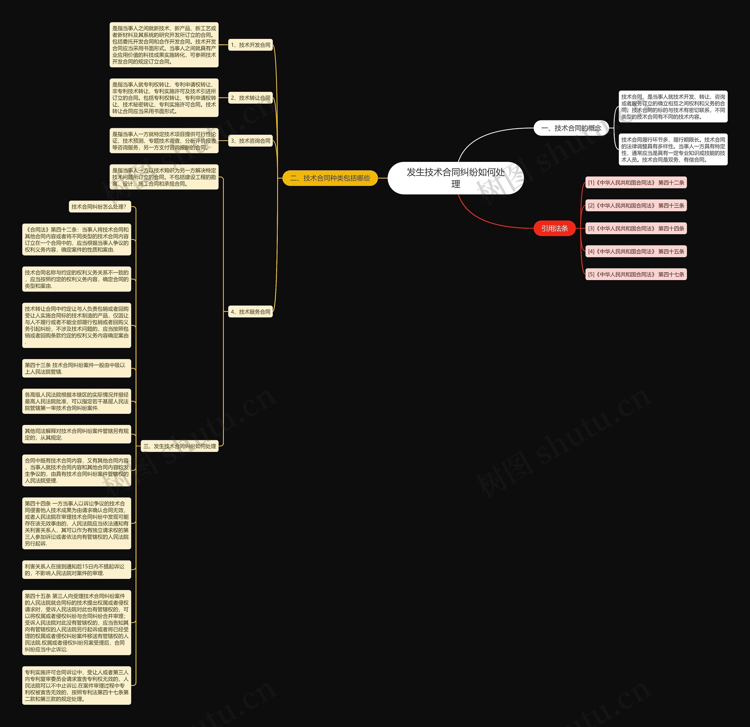发生技术合同纠纷如何处理思维导图