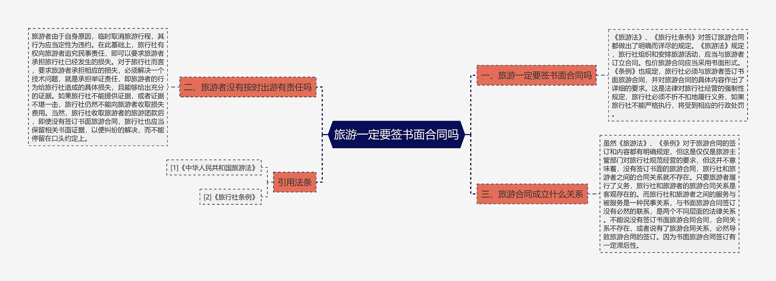 旅游一定要签书面合同吗思维导图