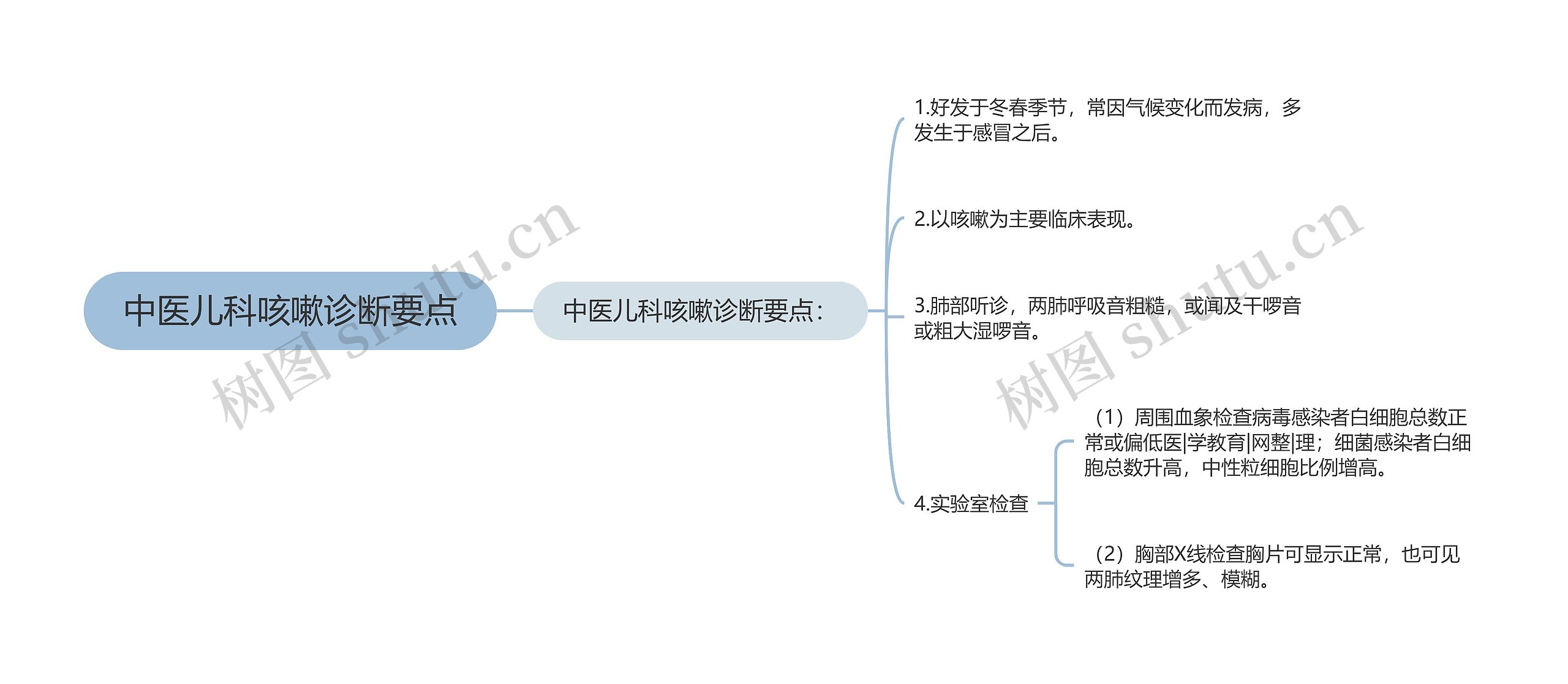 中医儿科咳嗽诊断要点思维导图