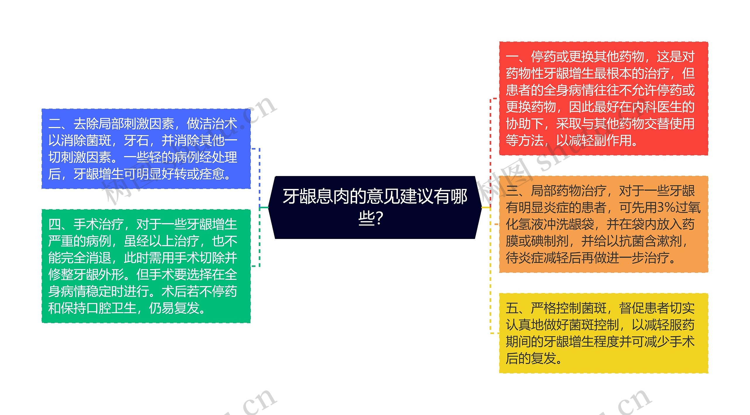 牙龈息肉的意见建议有哪些？思维导图