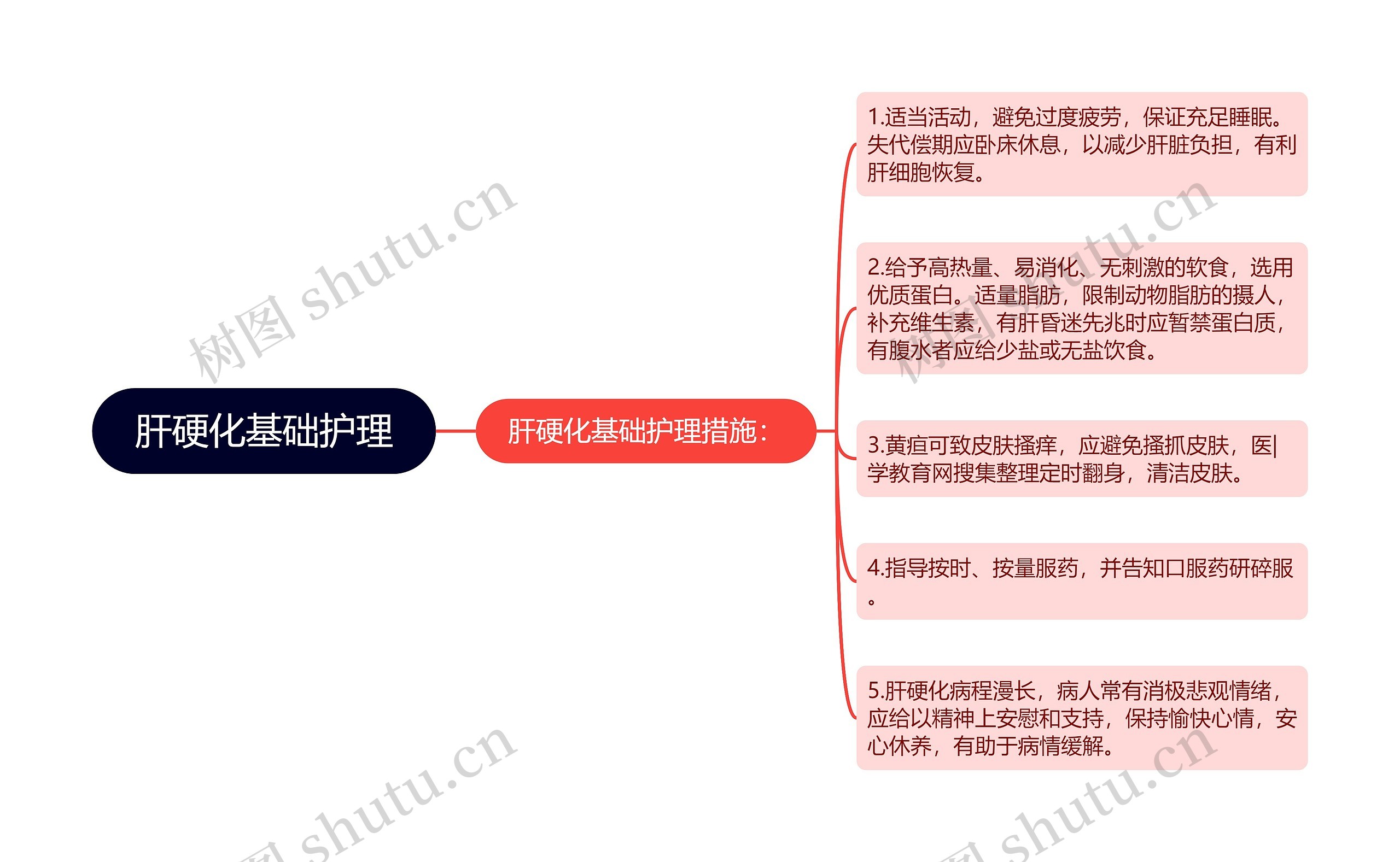 肝硬化基础护理思维导图