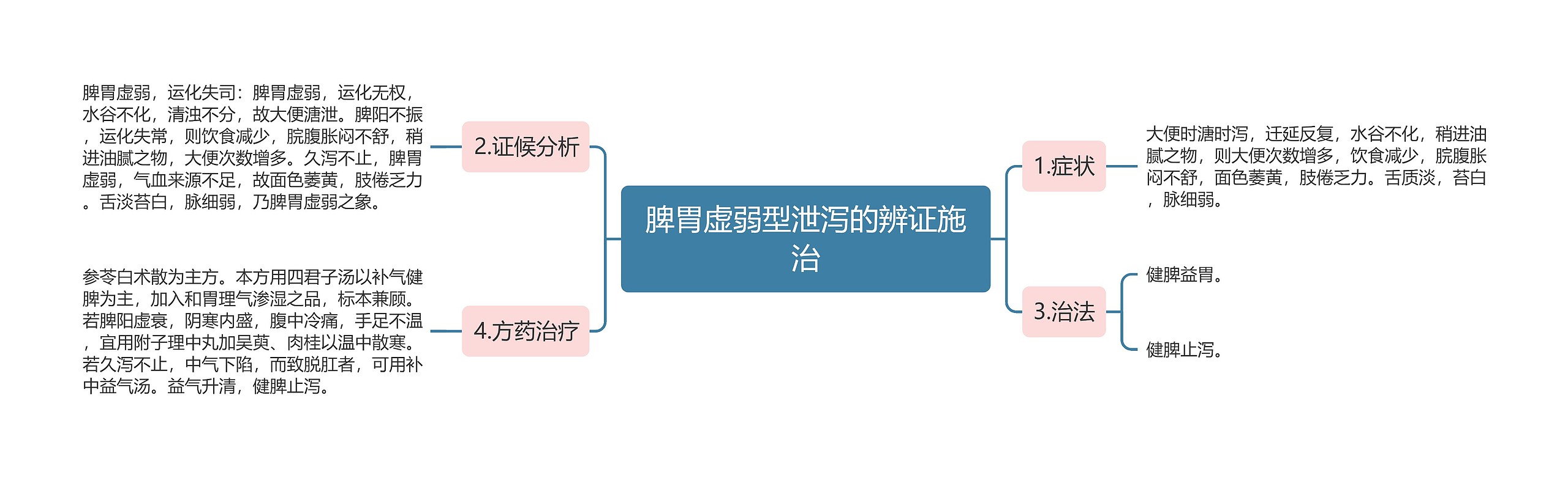 脾胃虚弱型泄泻的辨证施治思维导图